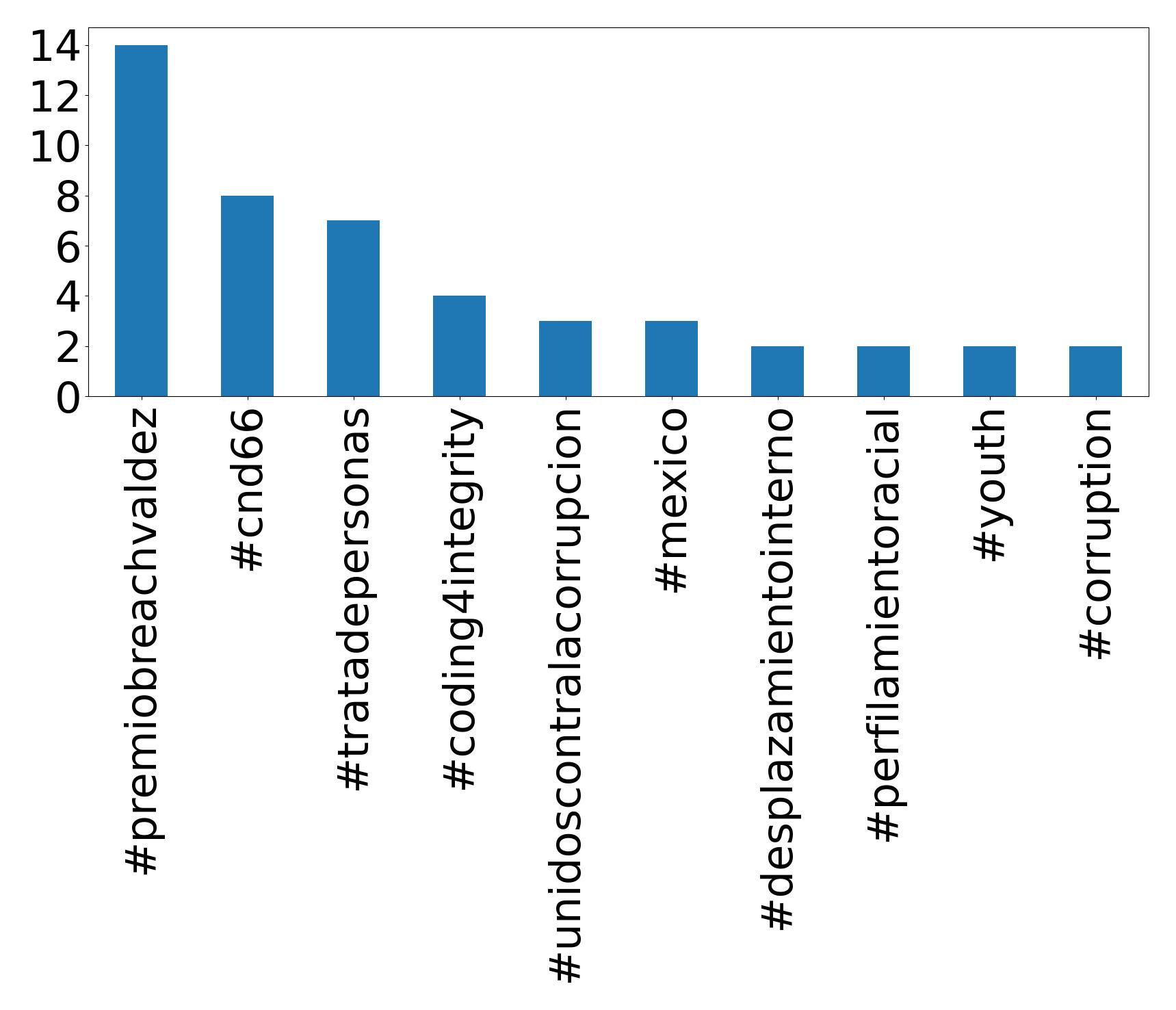 Top hashtags