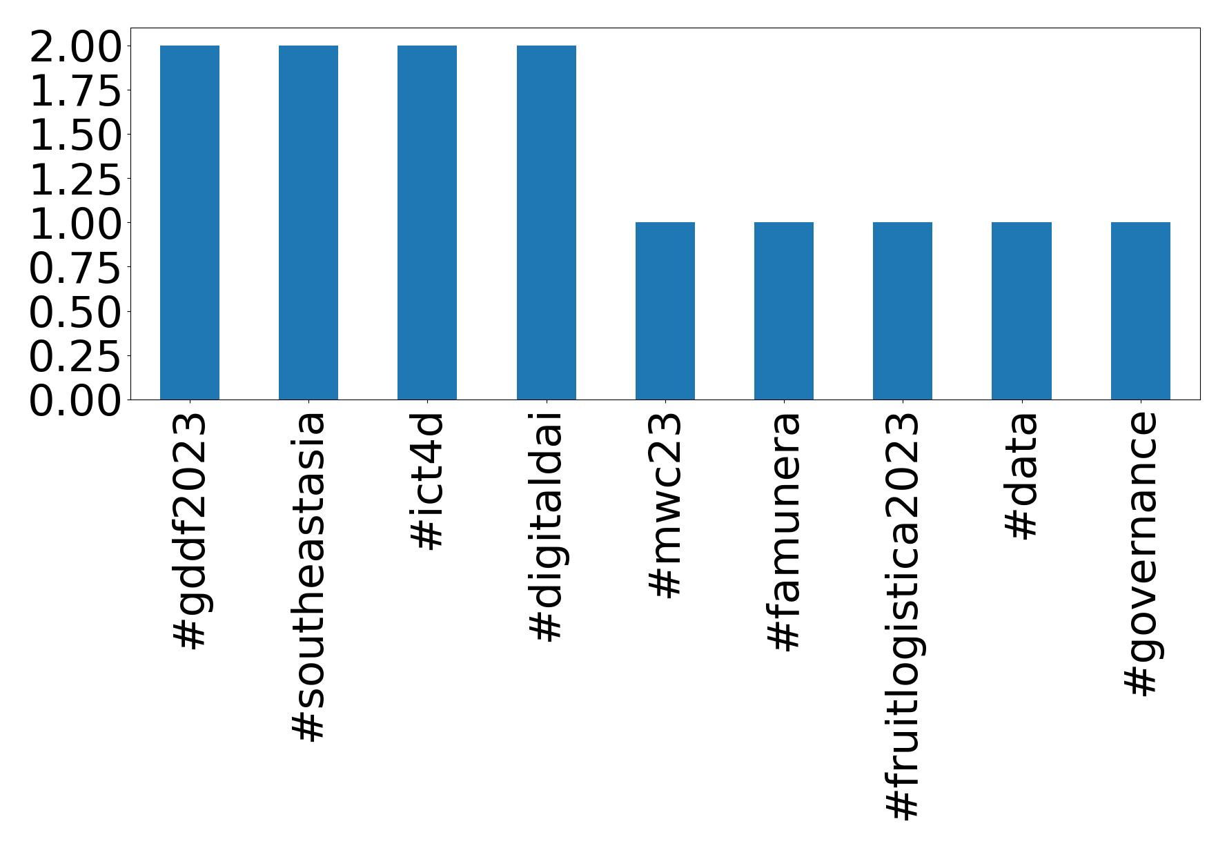 Top hashtagler