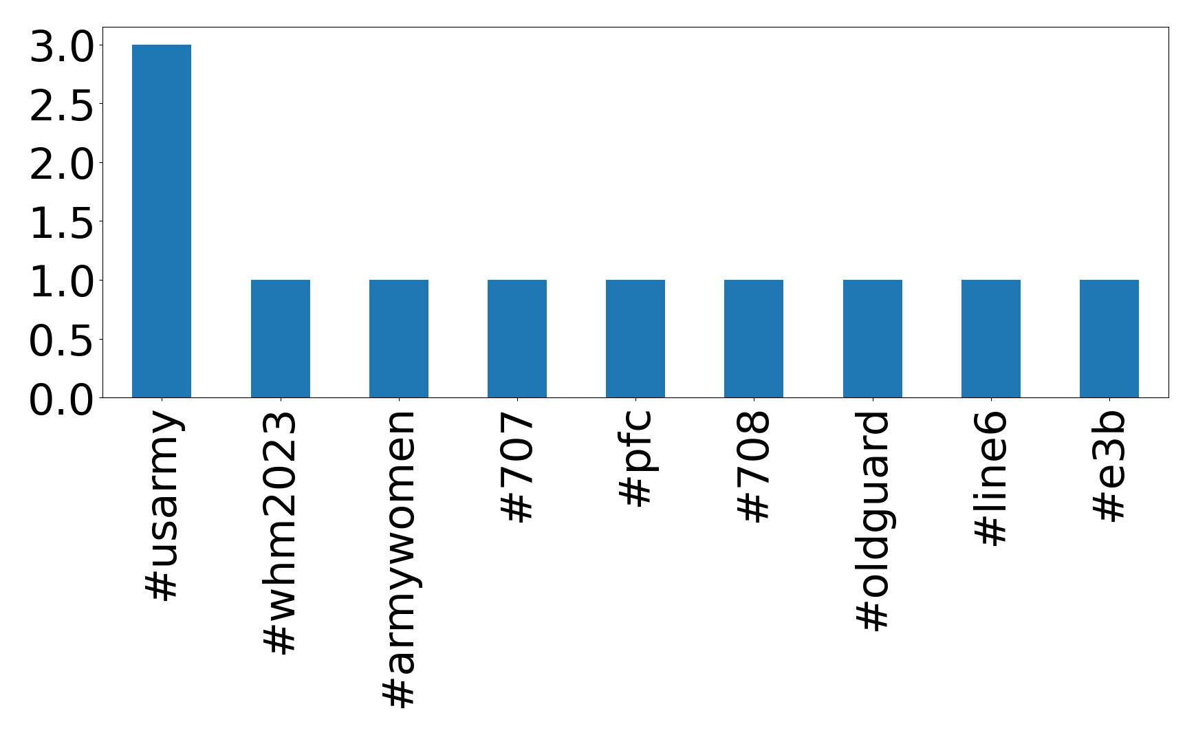 Top hashtagler