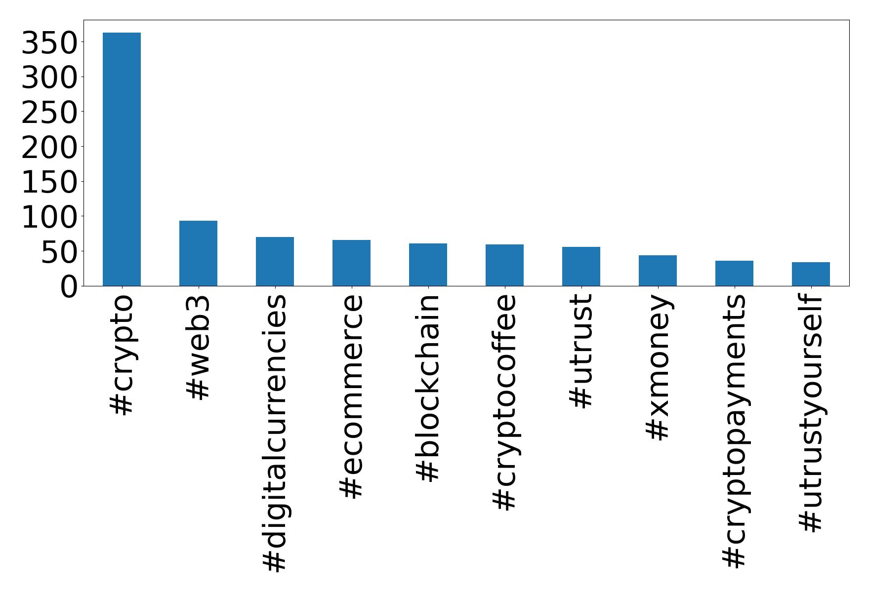 Top hashtags