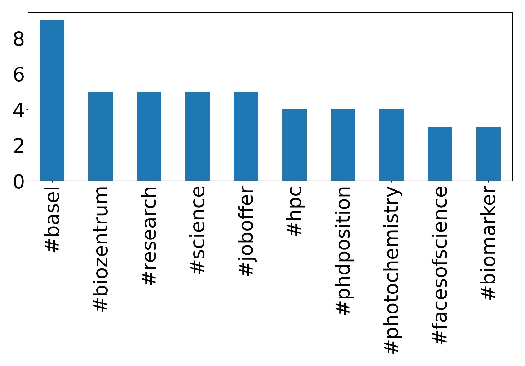 Top hashtag