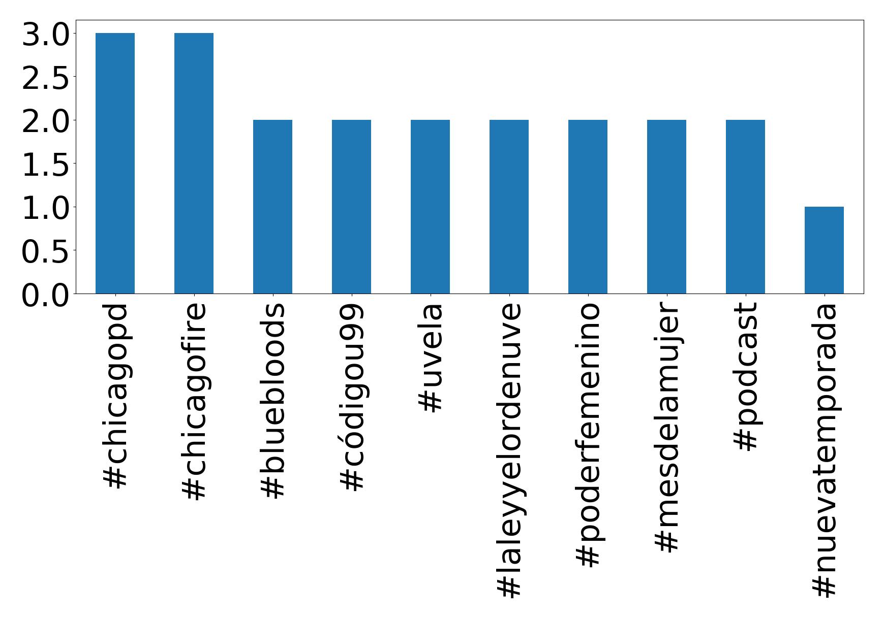 Top hashtags
