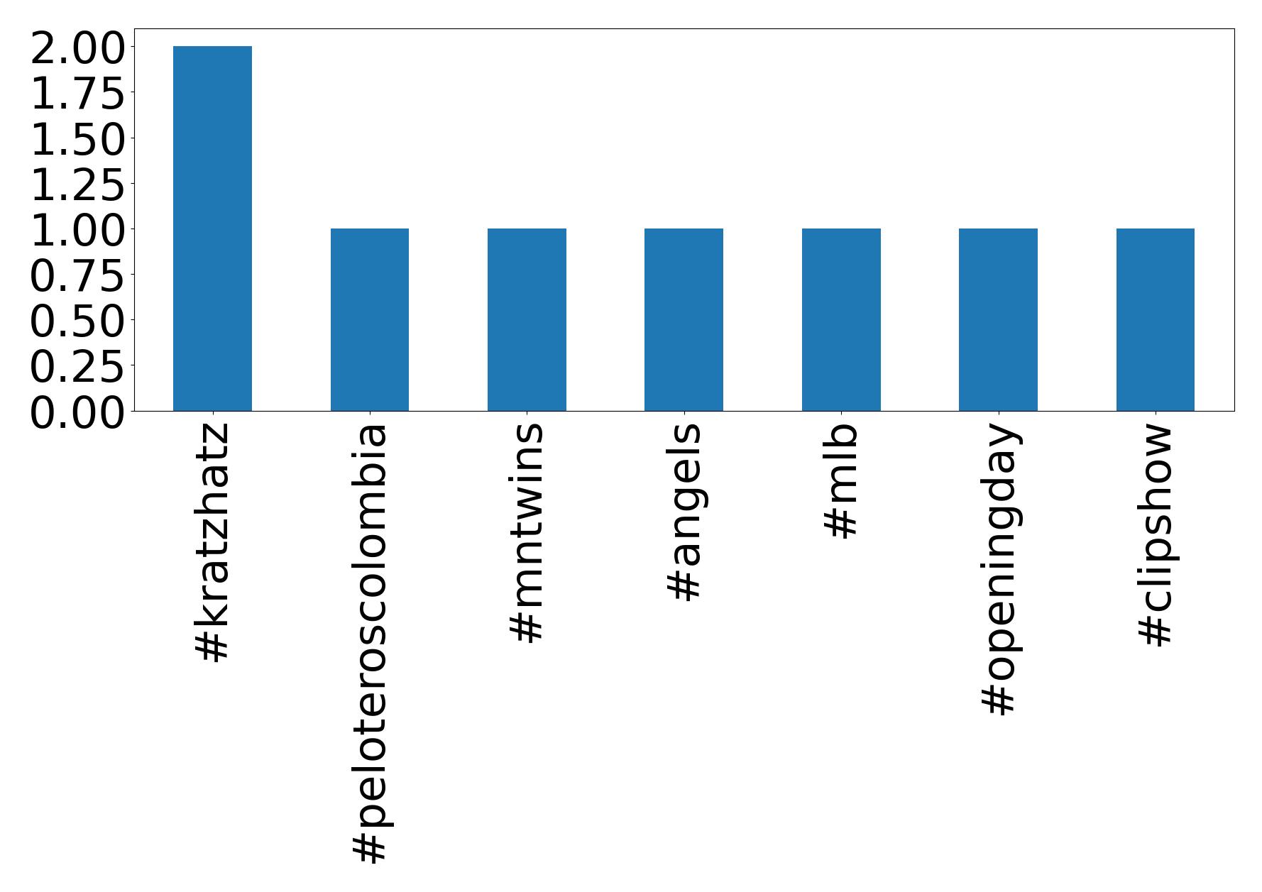 Top hashtags