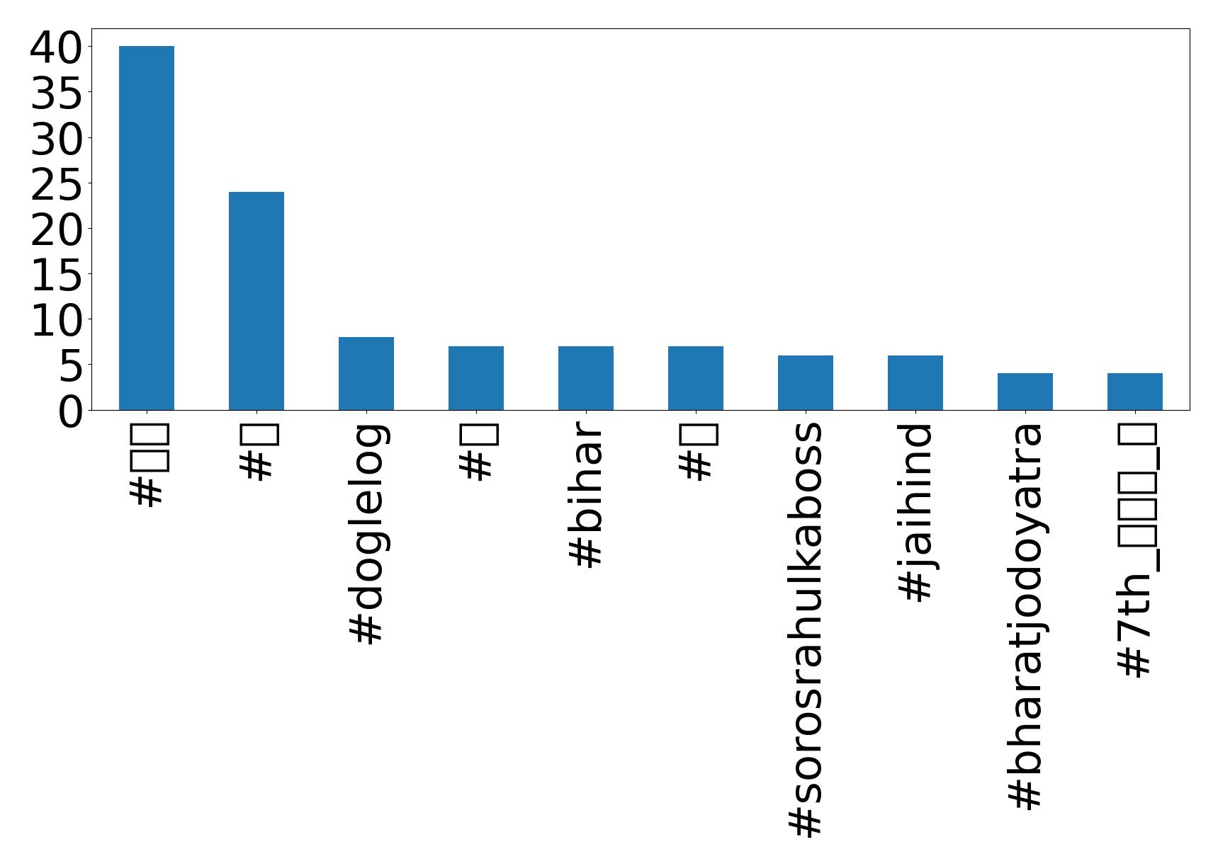 Top hashtags