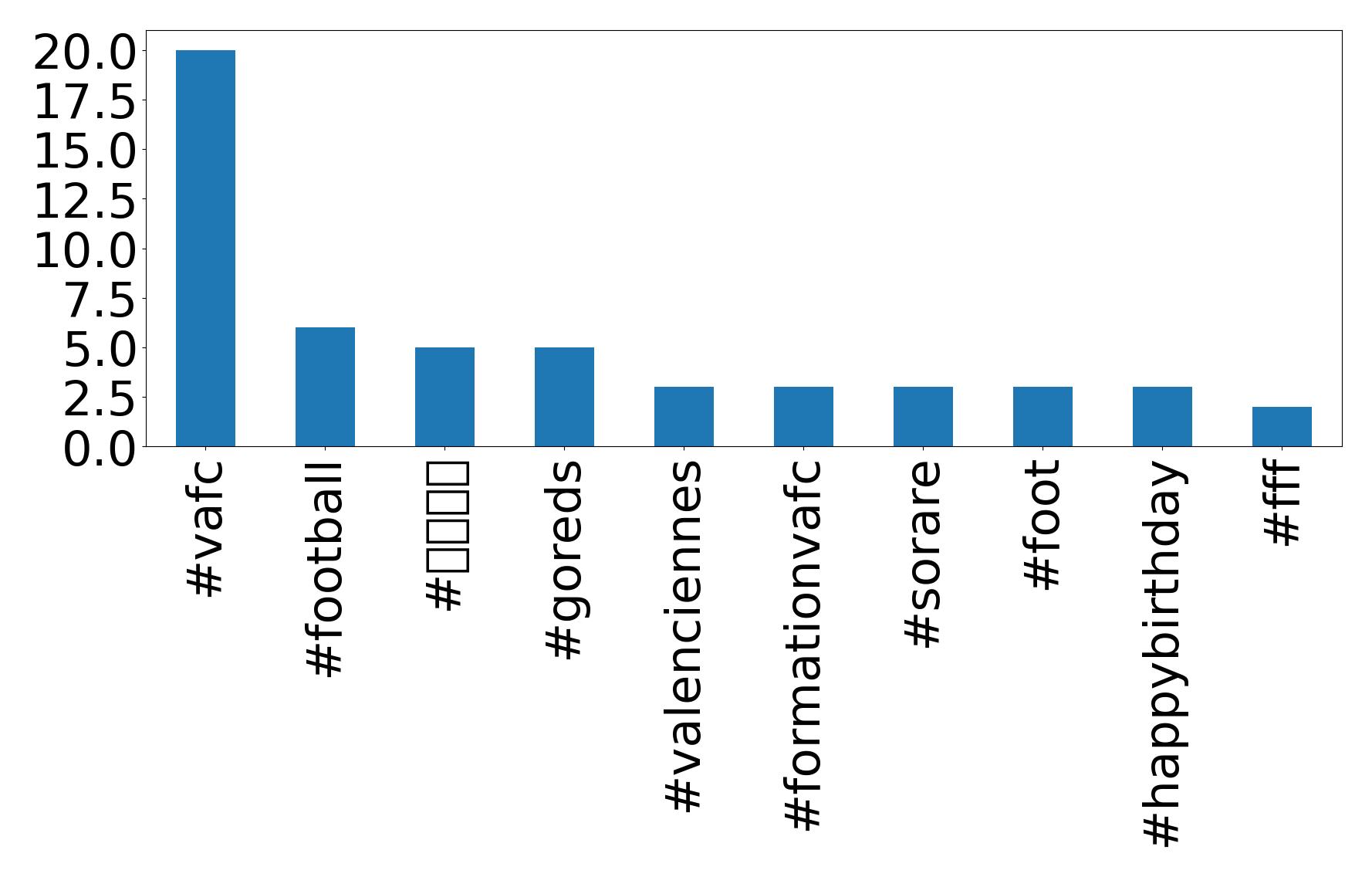Top hashtagler