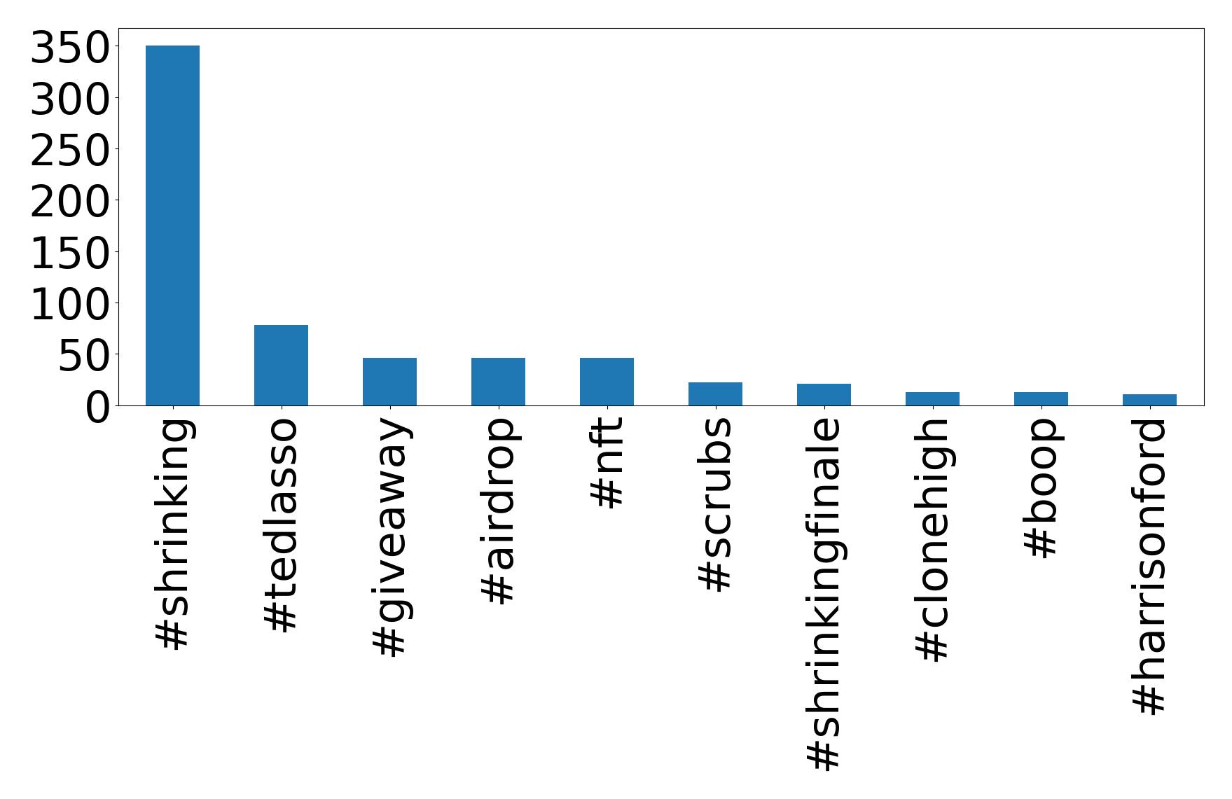 Top hashtags