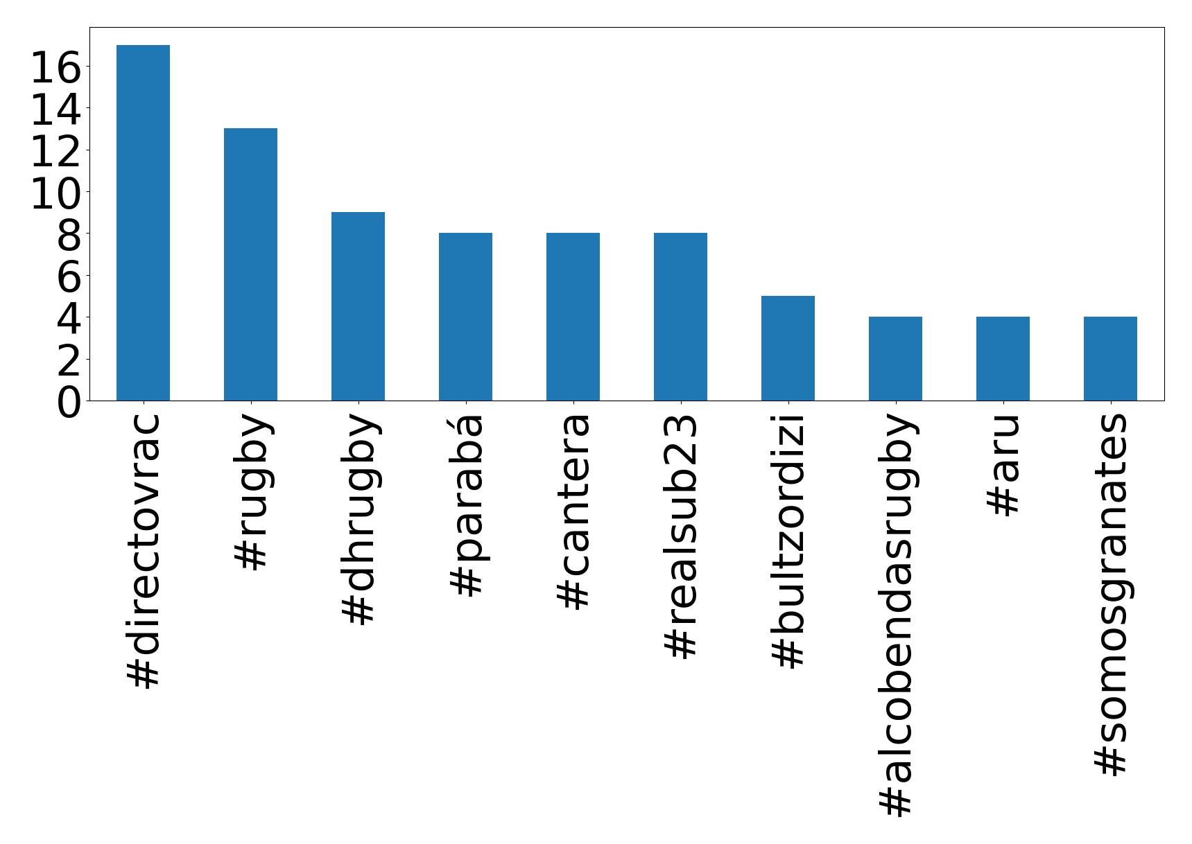 Top hashtags