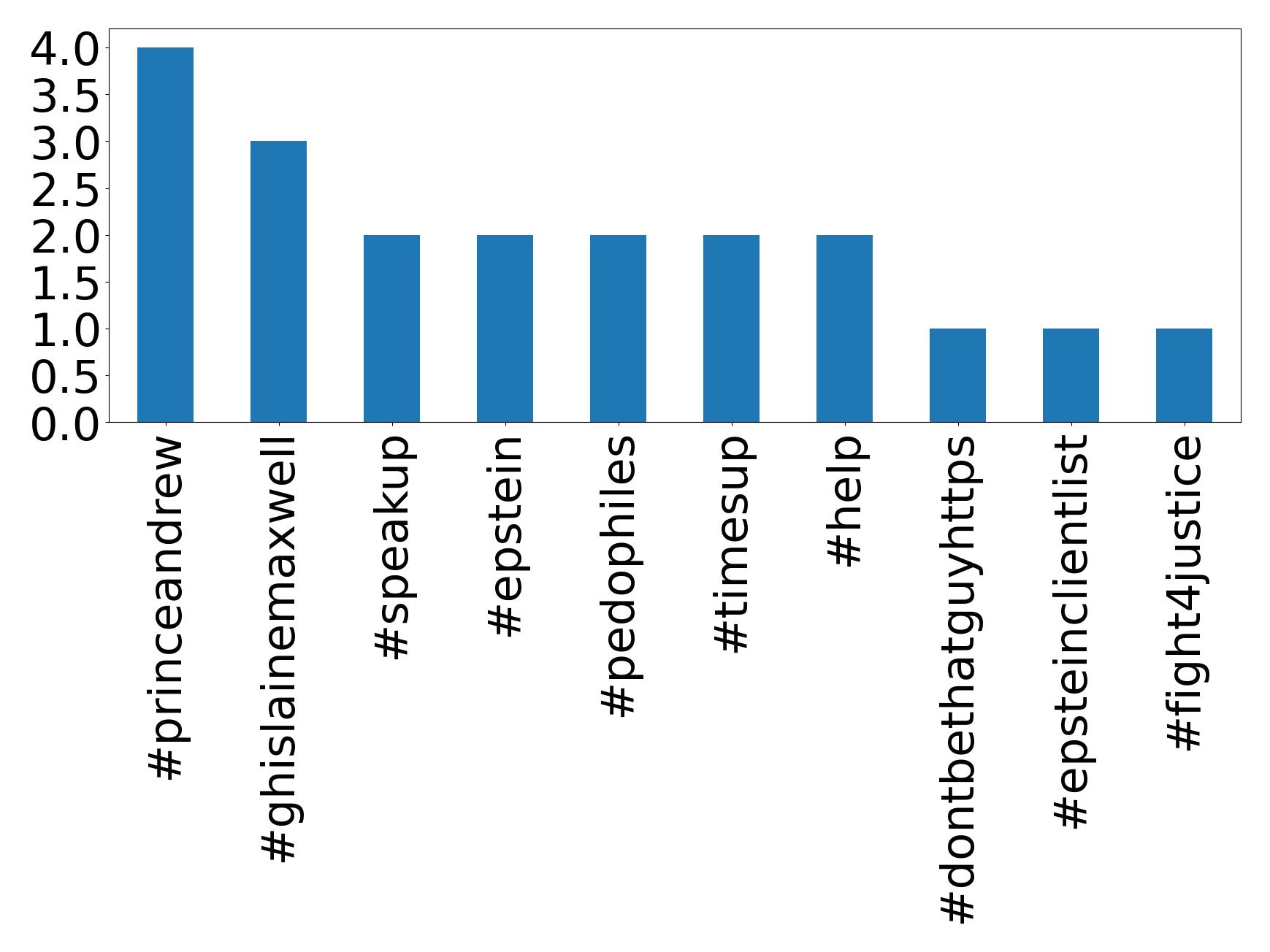 Top hashtags