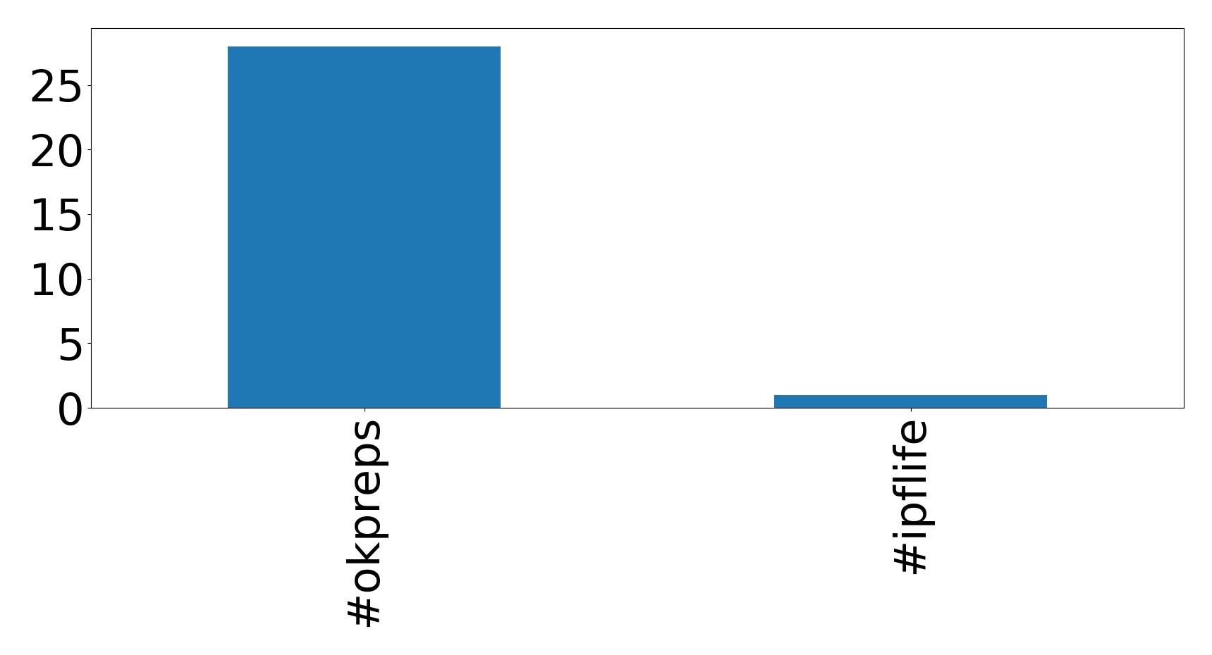 Top hashtags