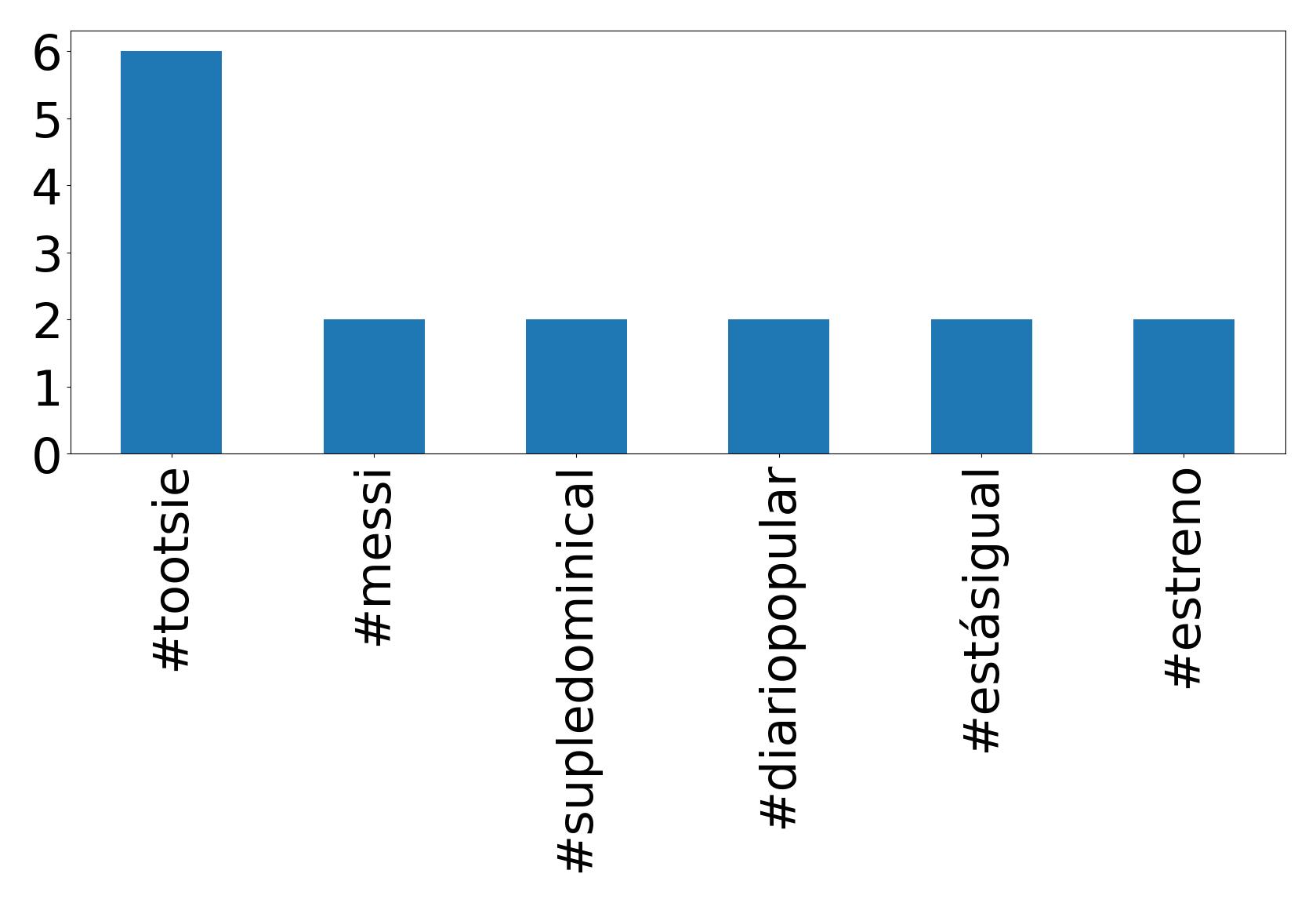 Top hashtagler
