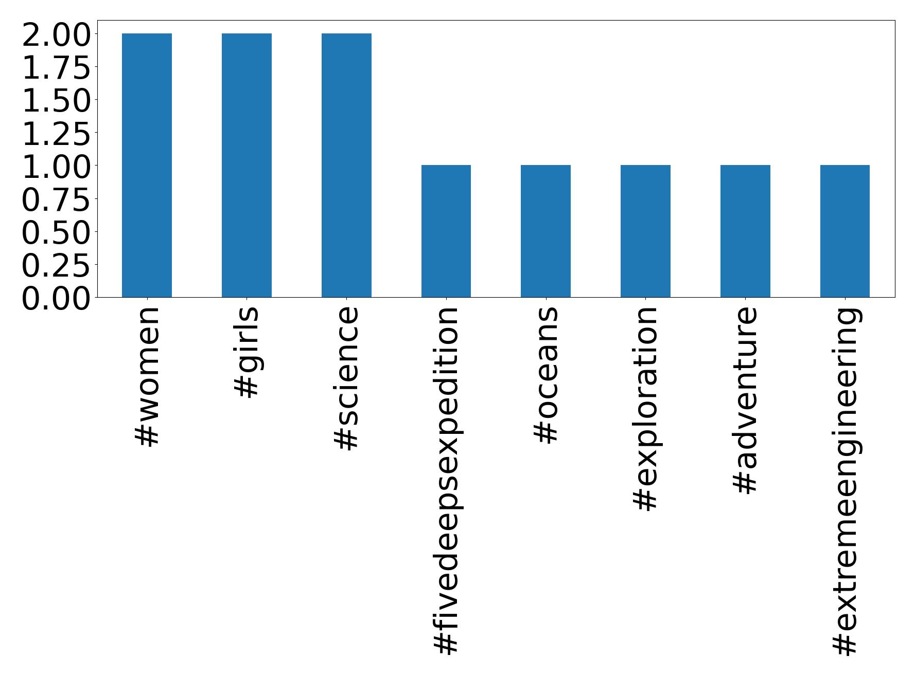 Top hashtags