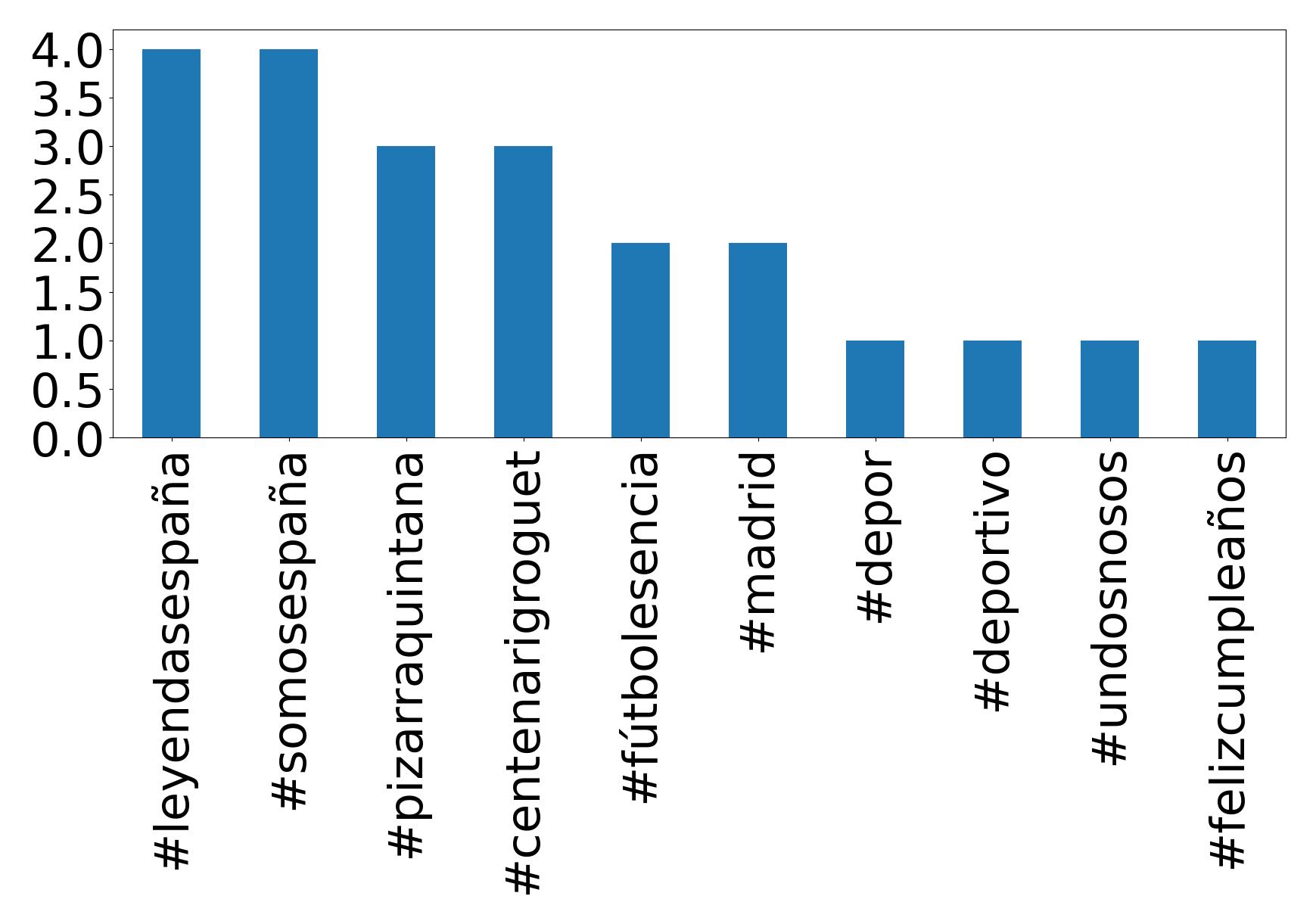 Top hashtags