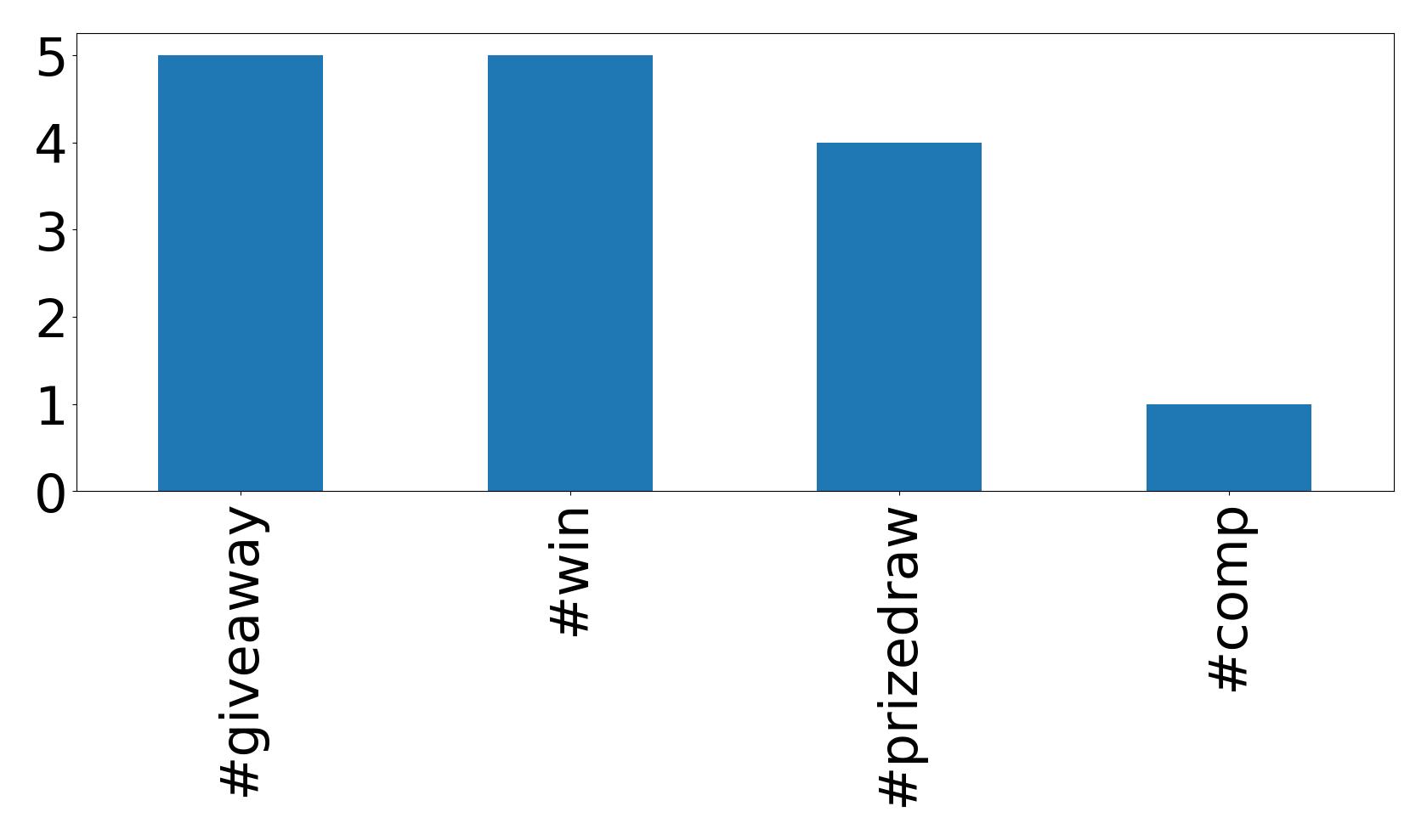 Top hashtagler