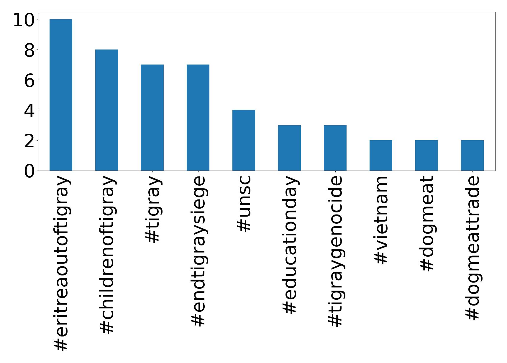 Top hashtags