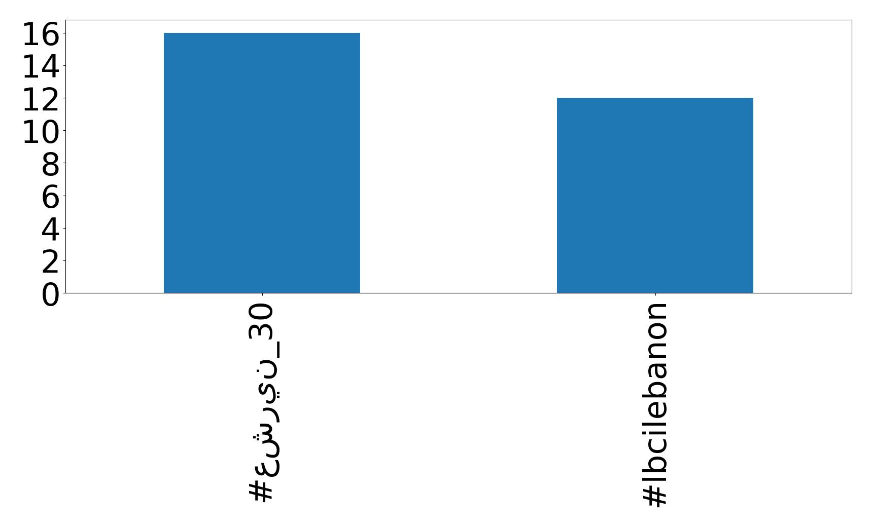 Top hashtags