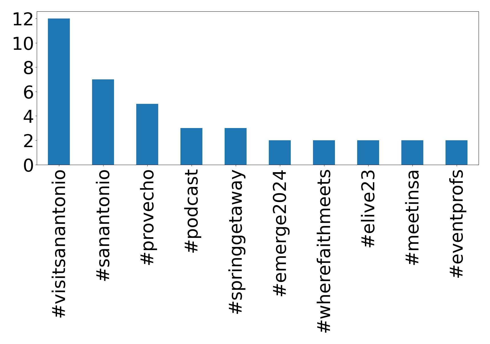 Top hashtagler