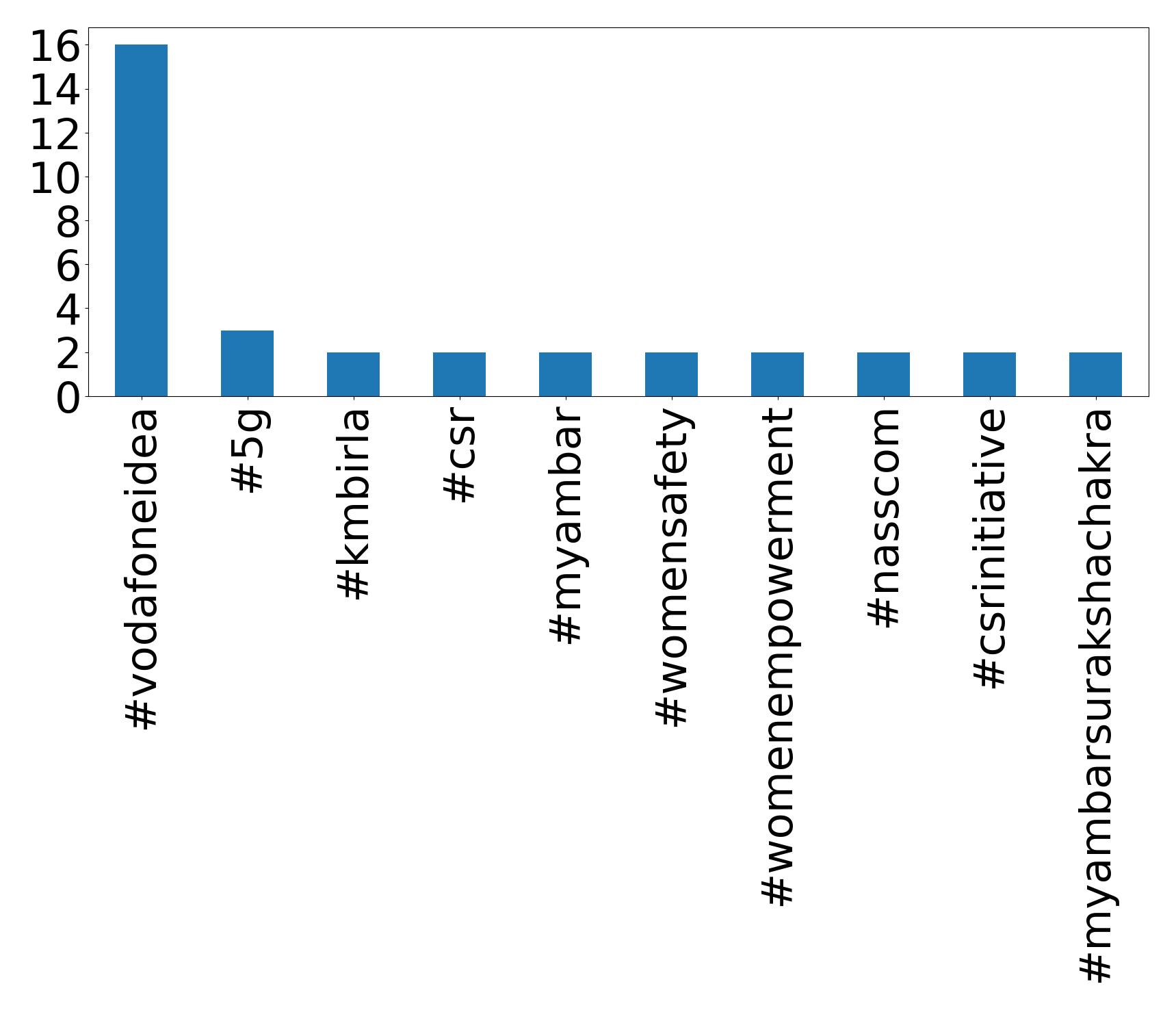 Top hashtags