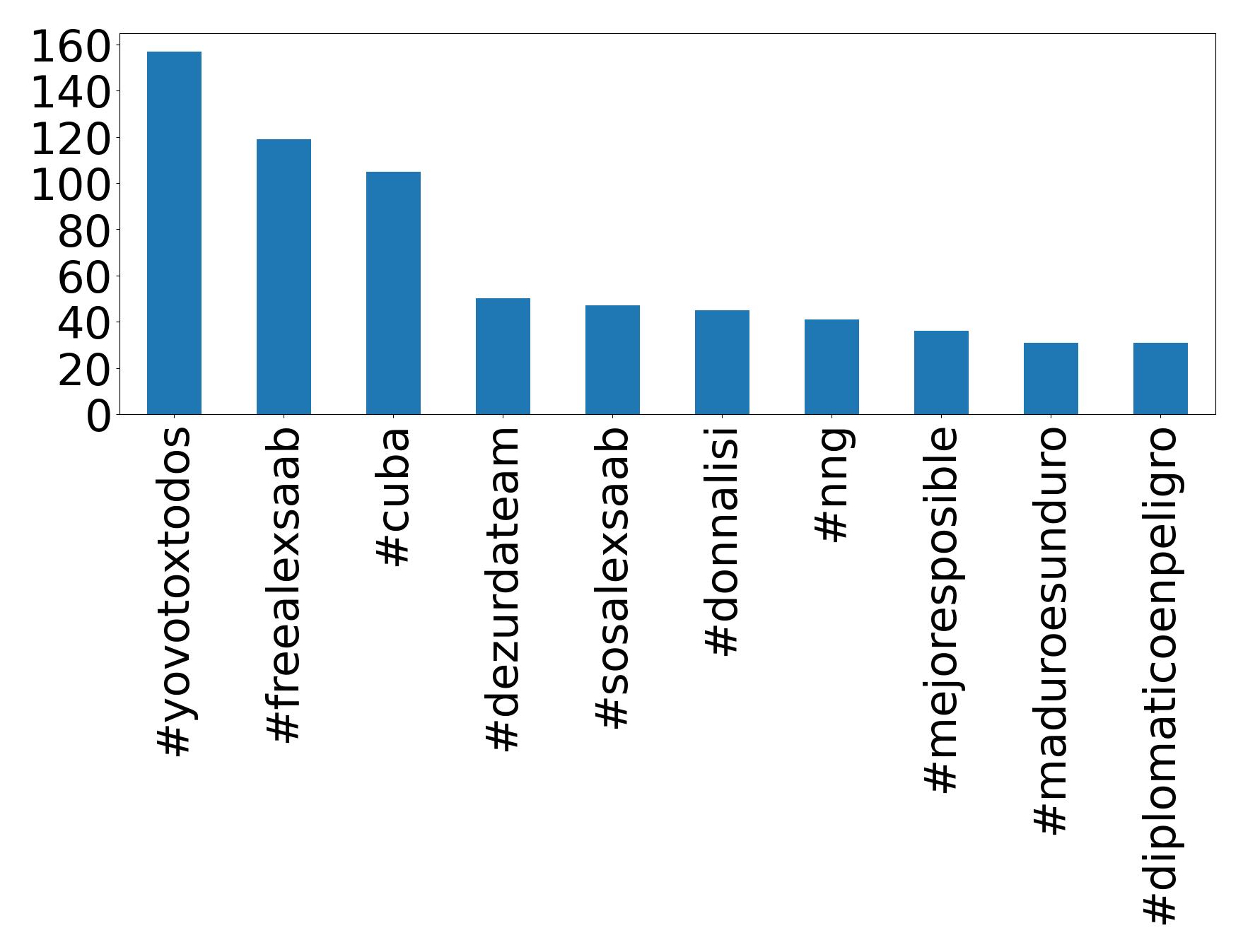 Top hashtagler