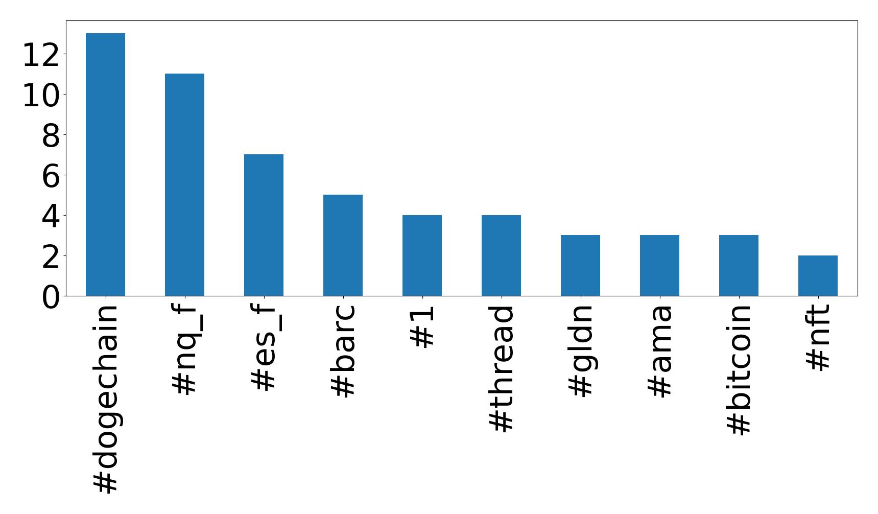 Top hashtags