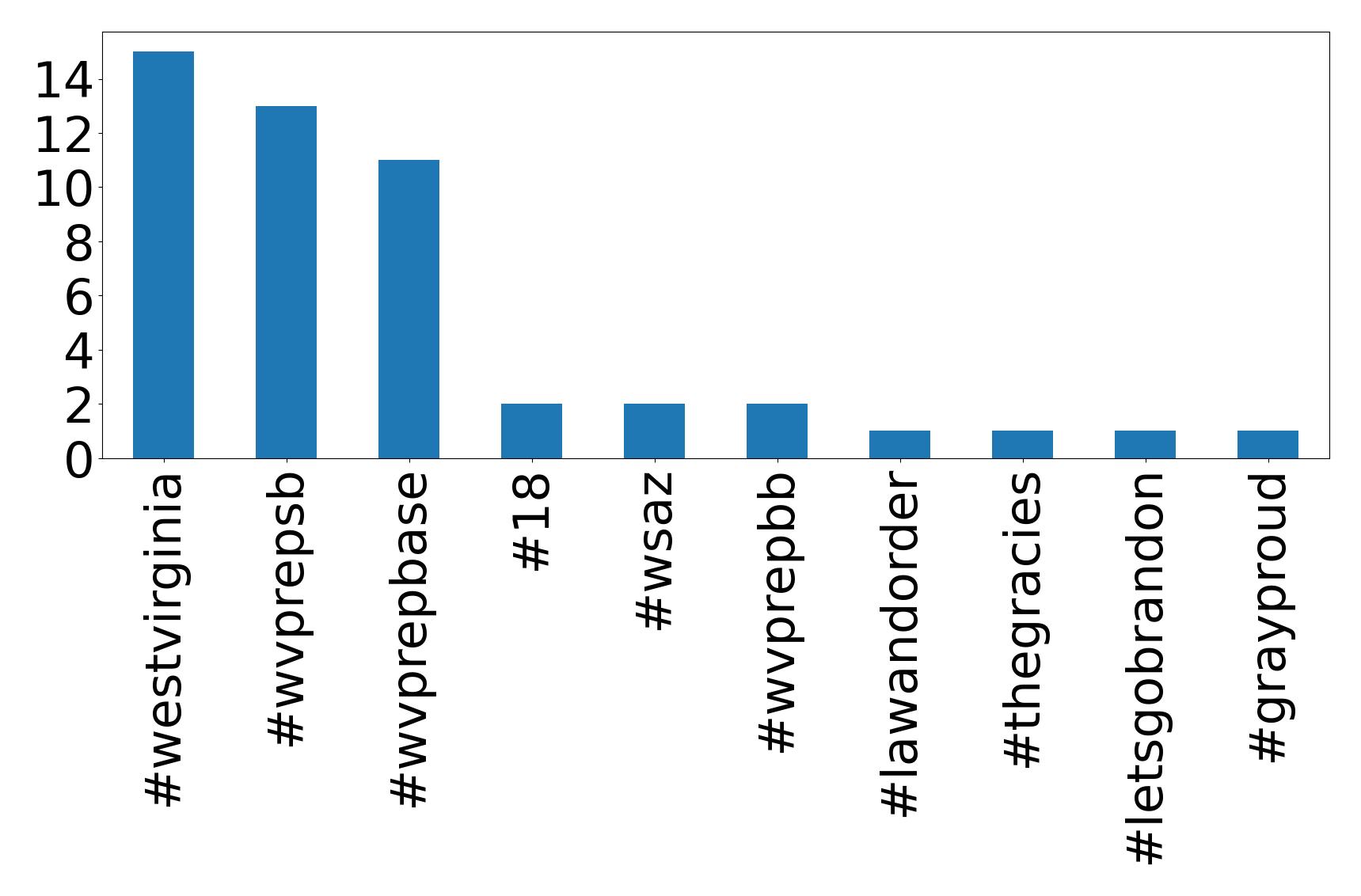 Top hashtags