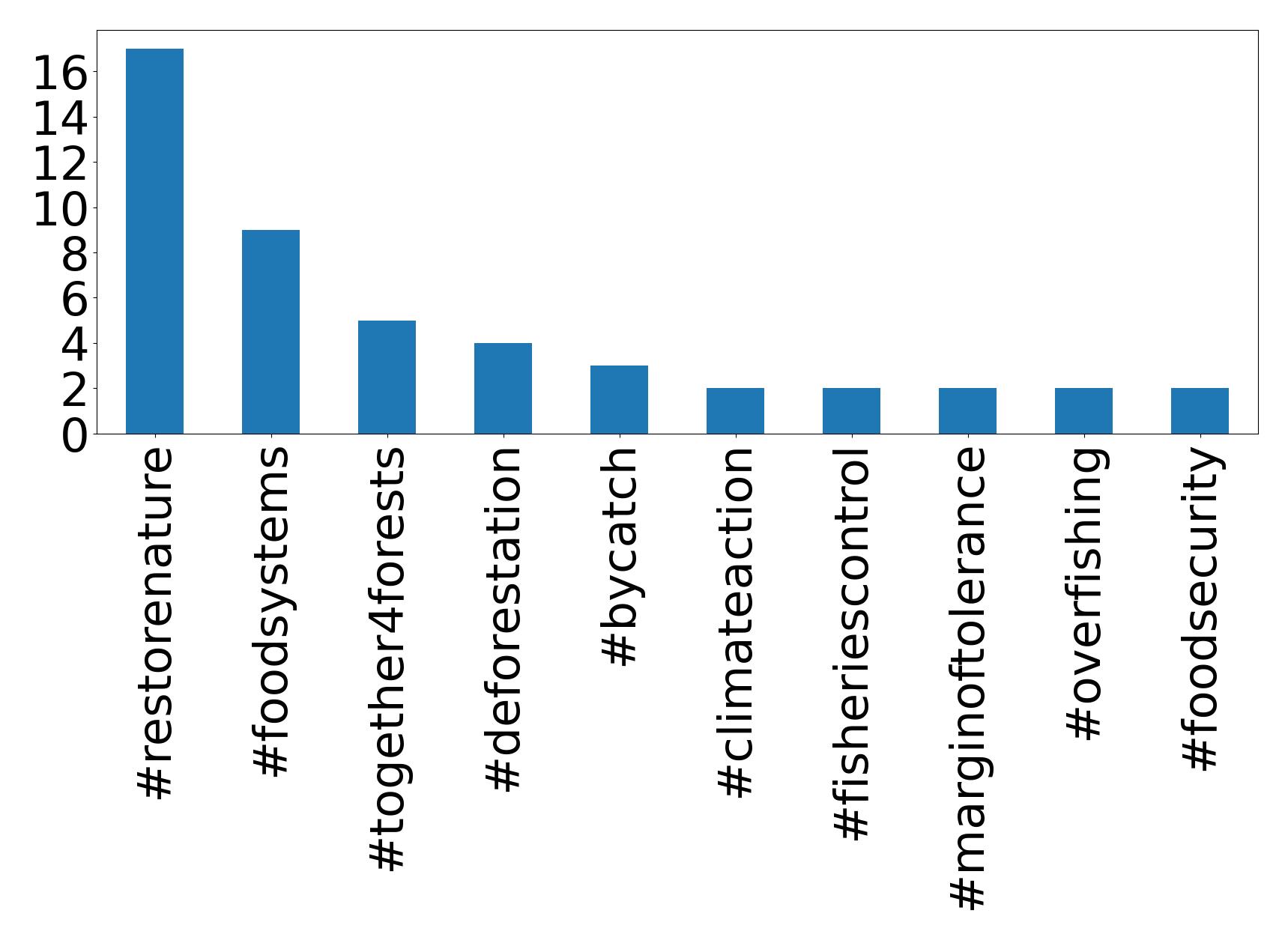 Top hashtagler
