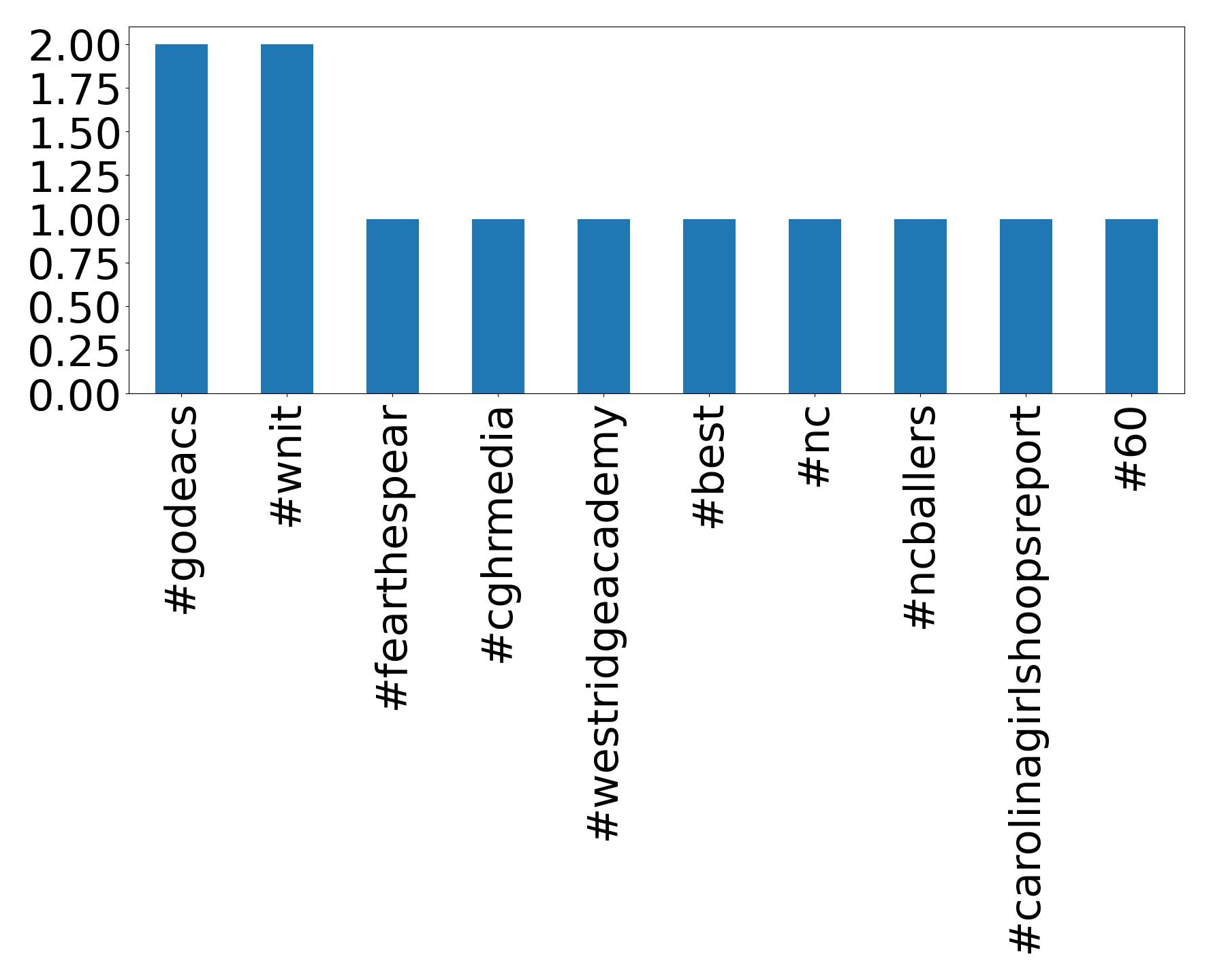 Top hashtags