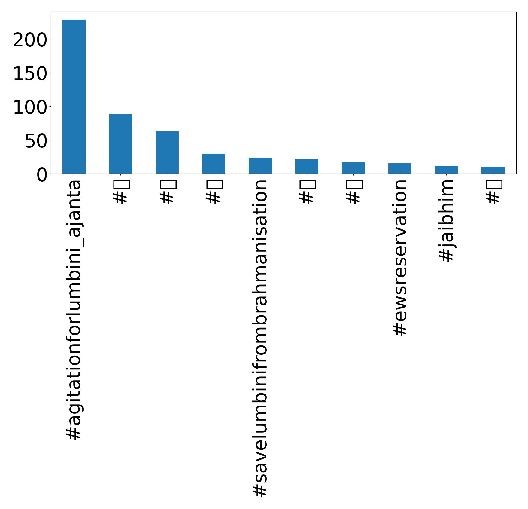 Top hashtags
