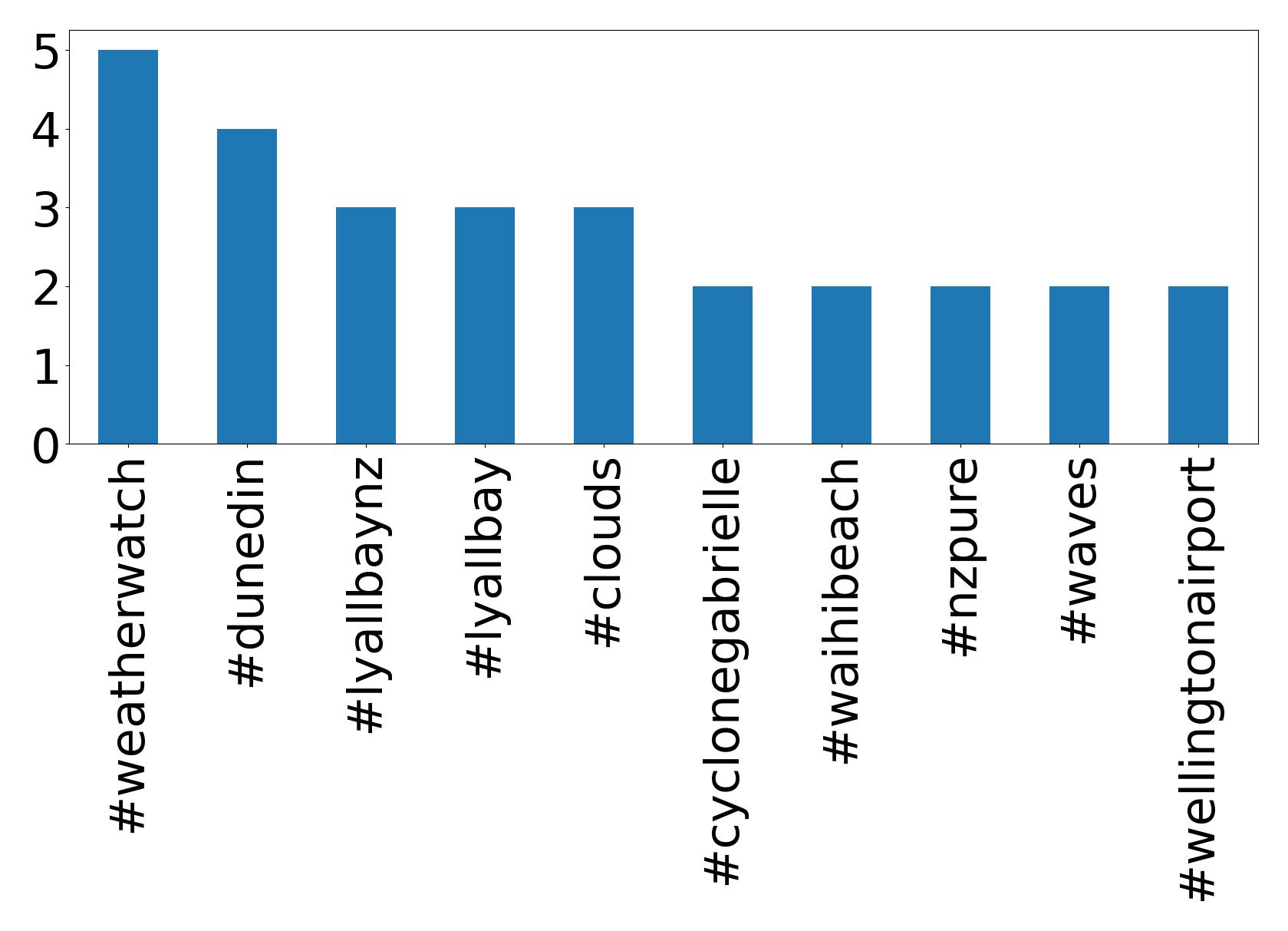 Top hashtagler