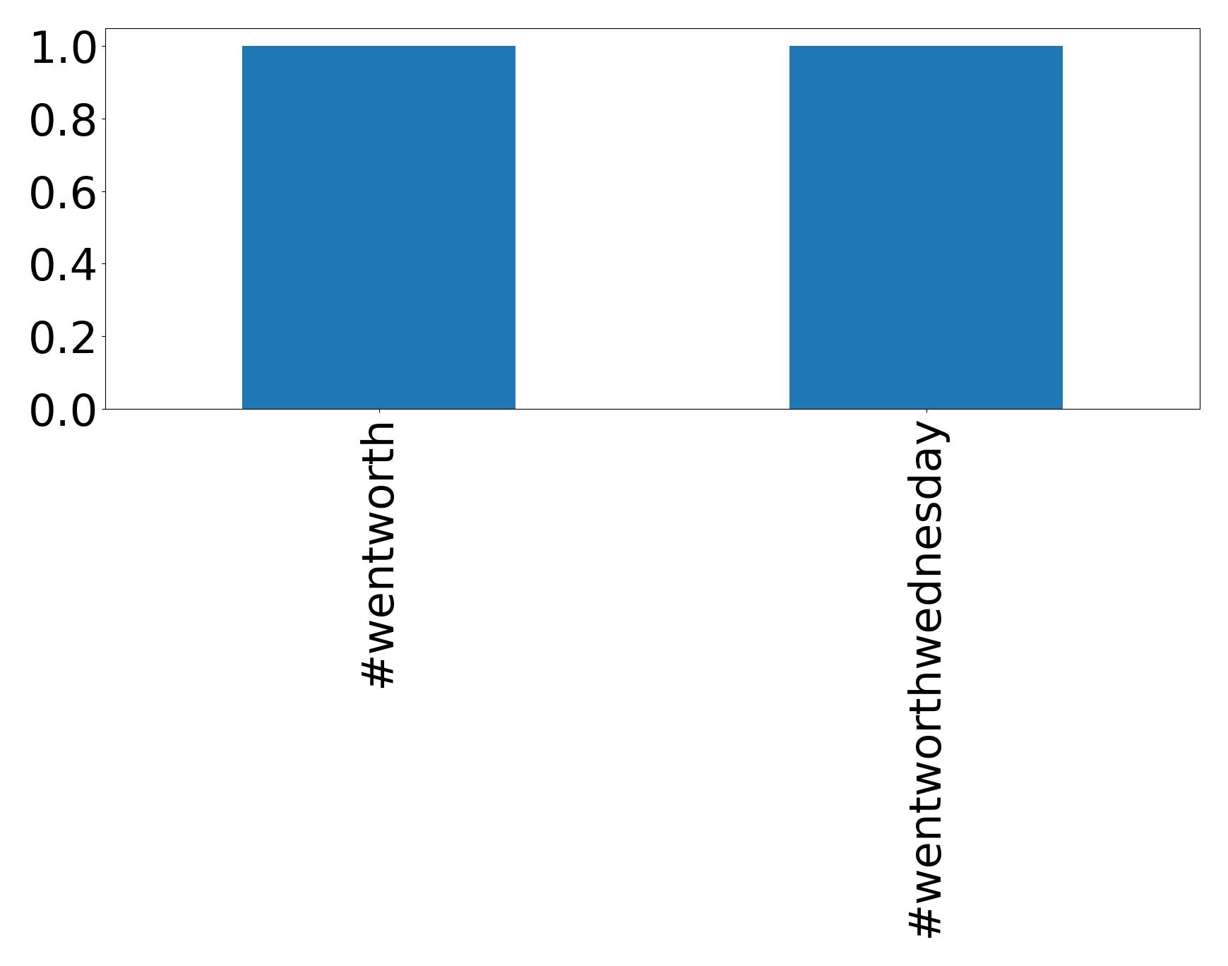 Top Hashtags
