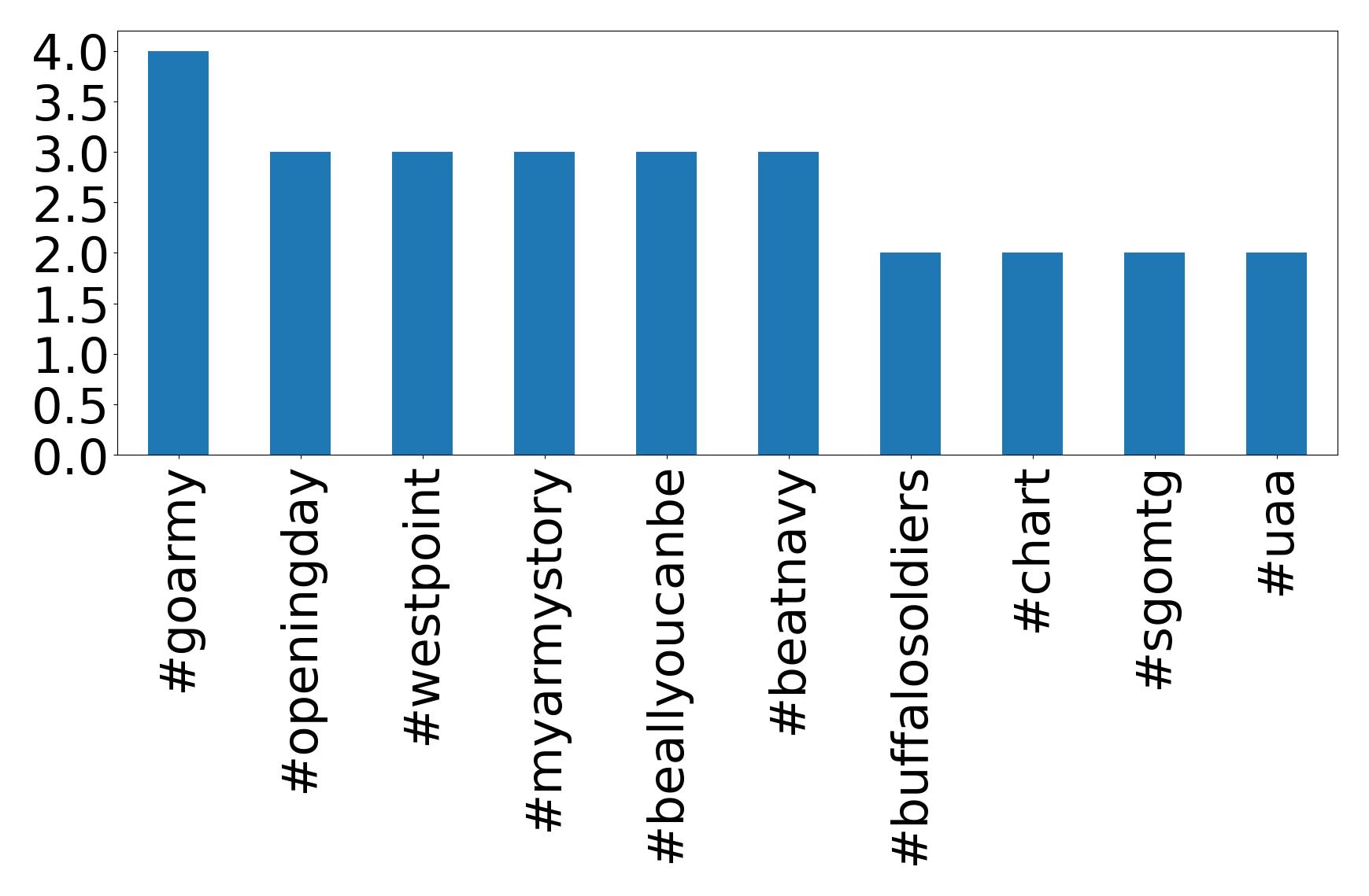 Top hashtags