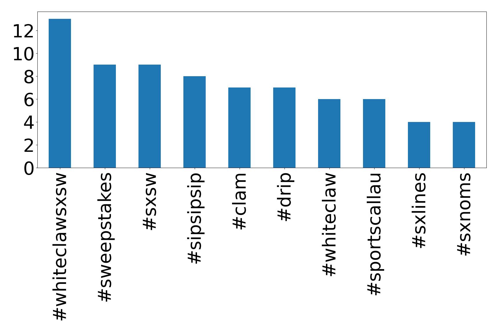 Top hashtagler