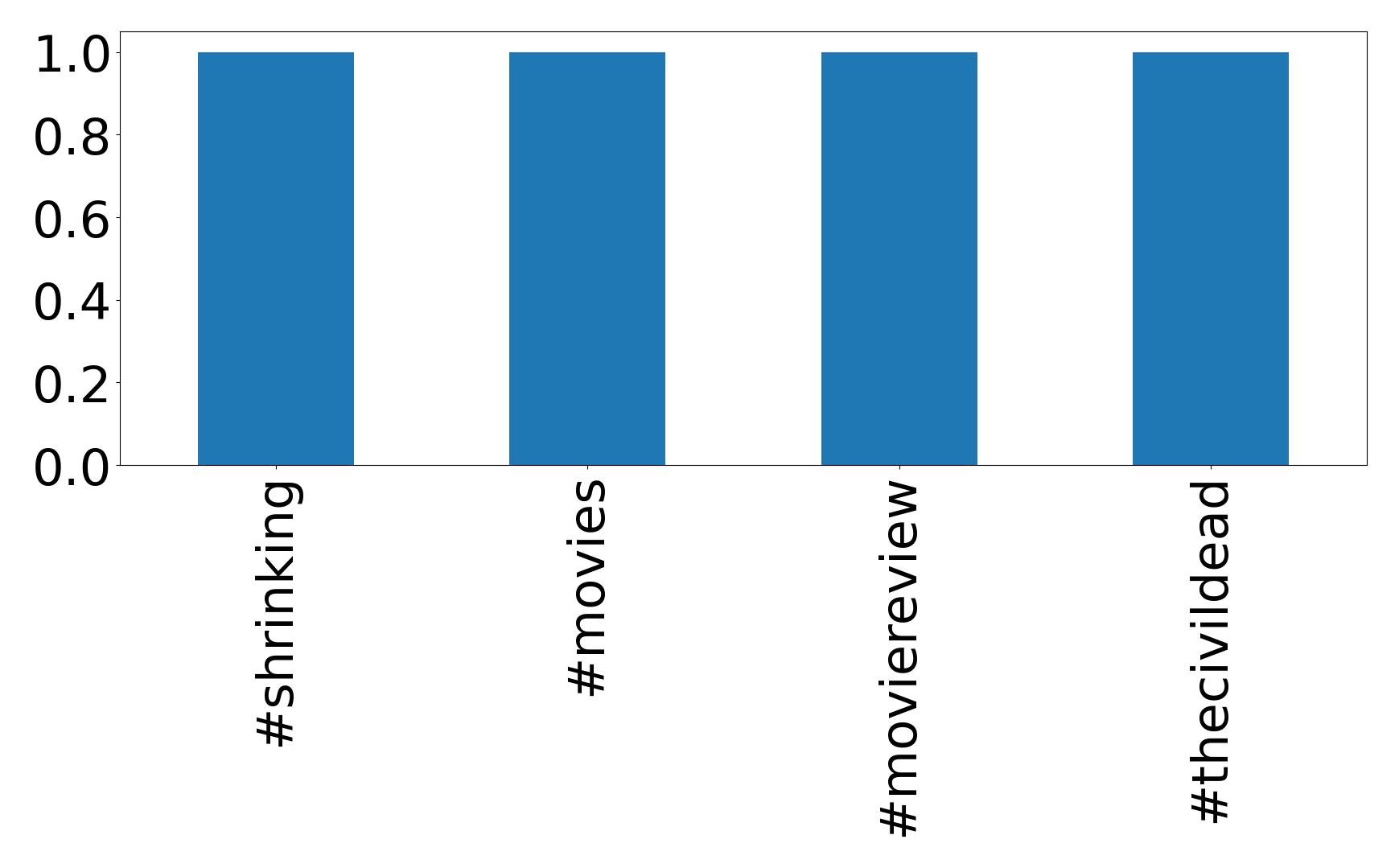 Top Hashtags