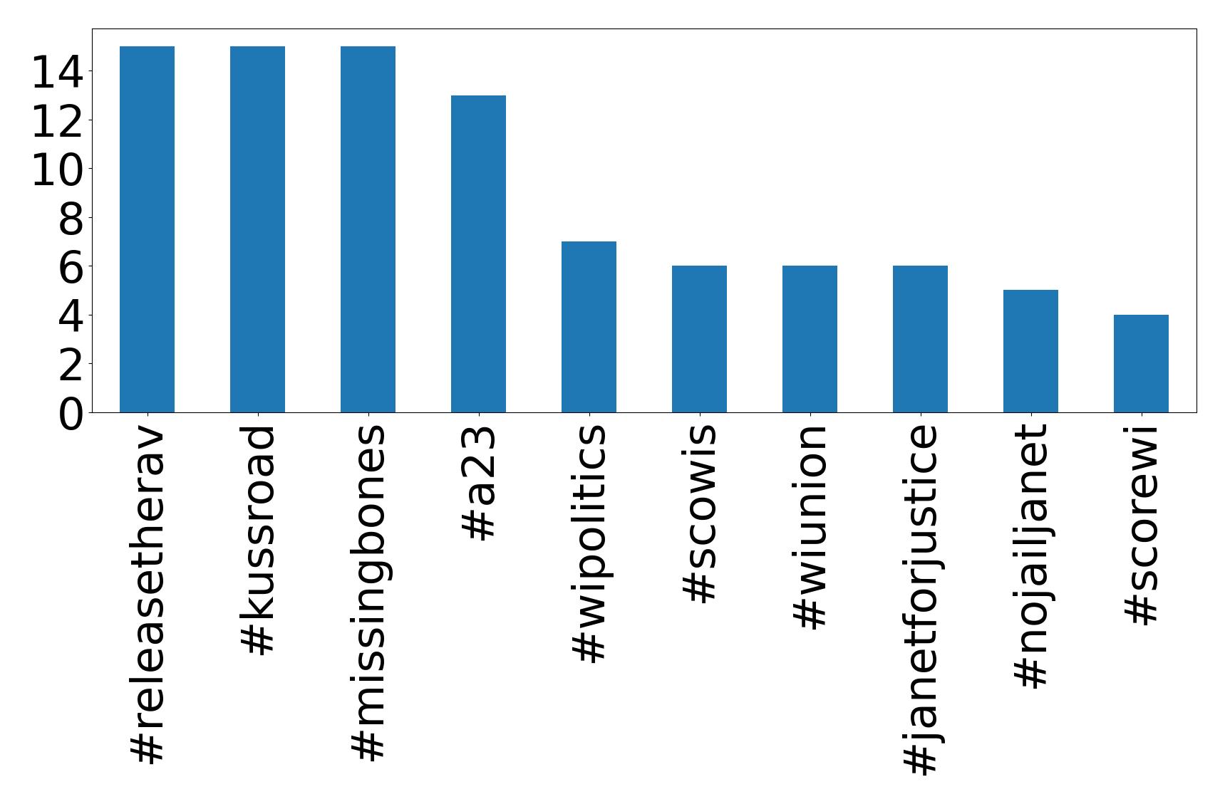 Top hashtags