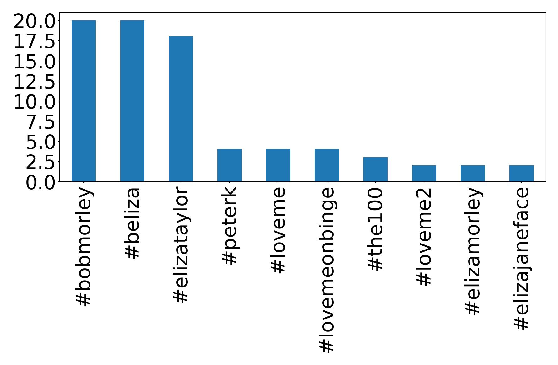Top hashtags