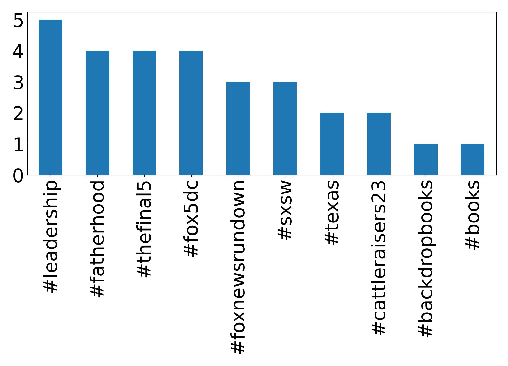 Top hashtagler