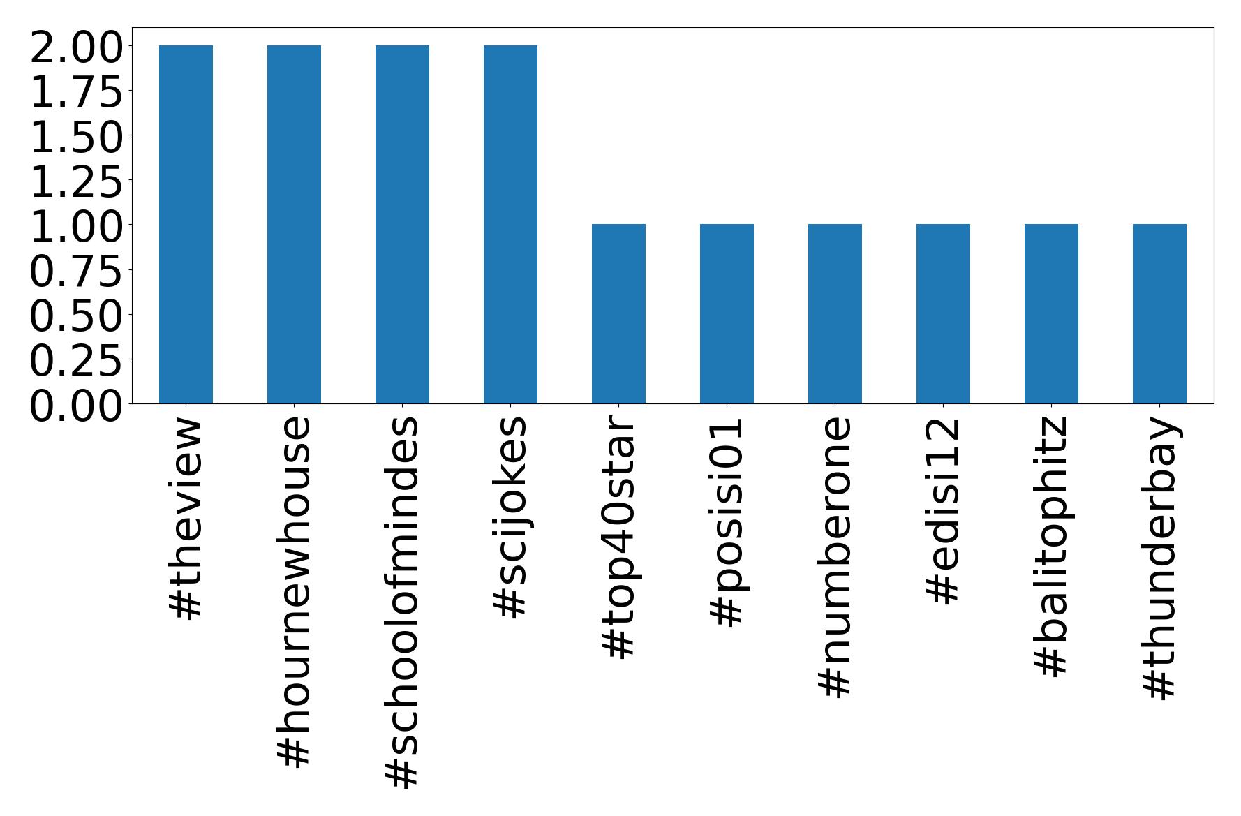 Top hashtagler