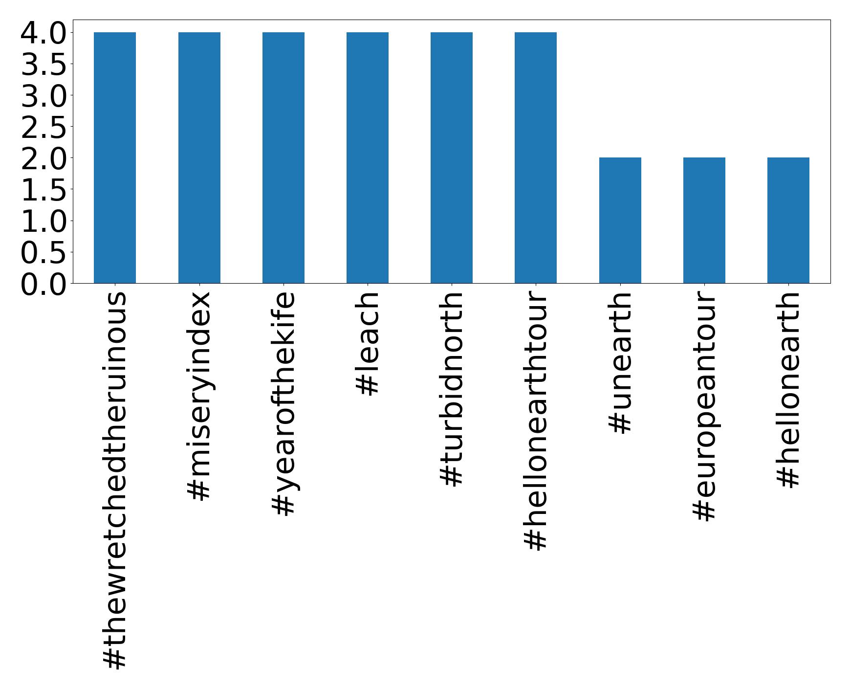 Top hashtags