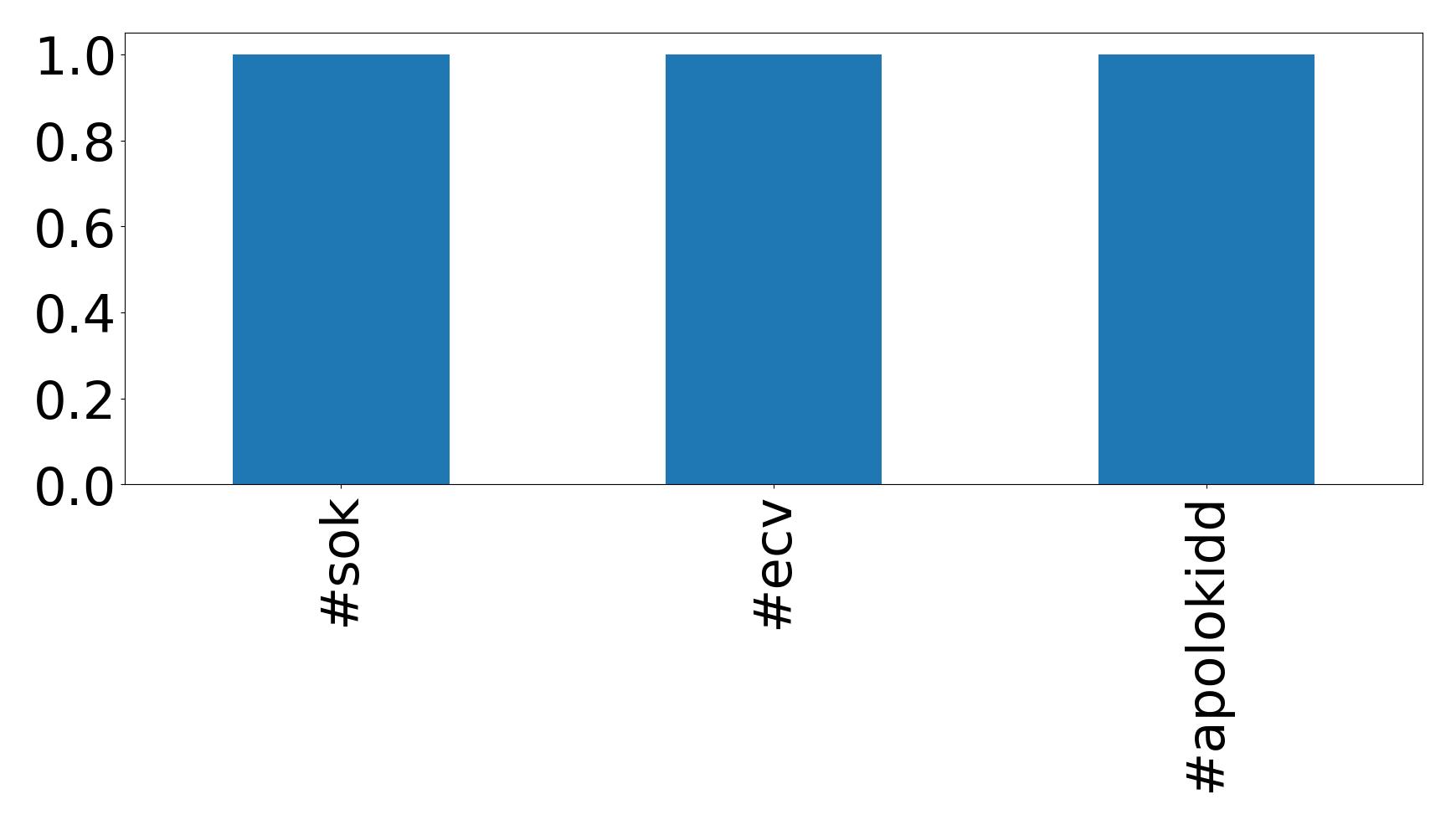 Top hashtags