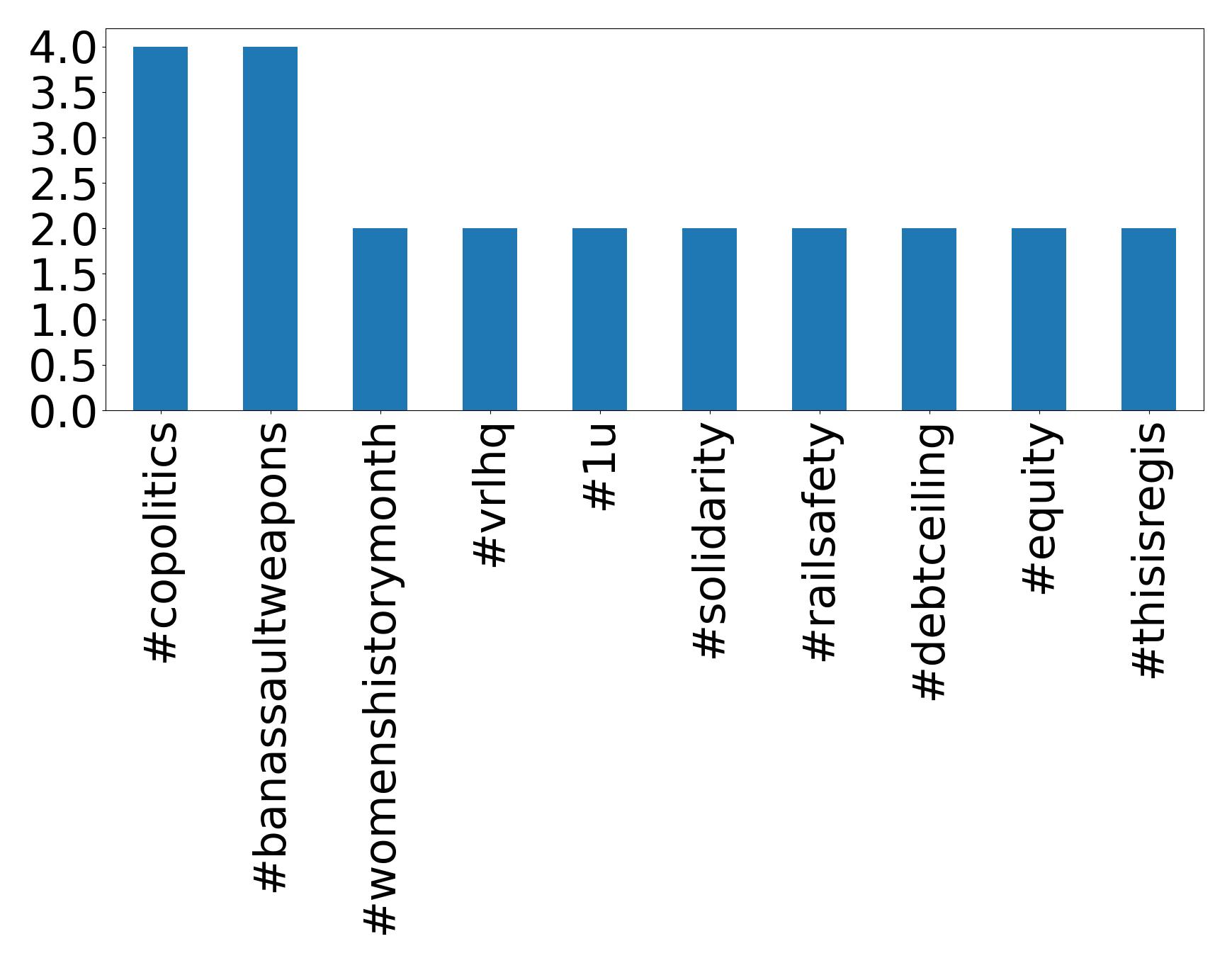 Top Hashtags