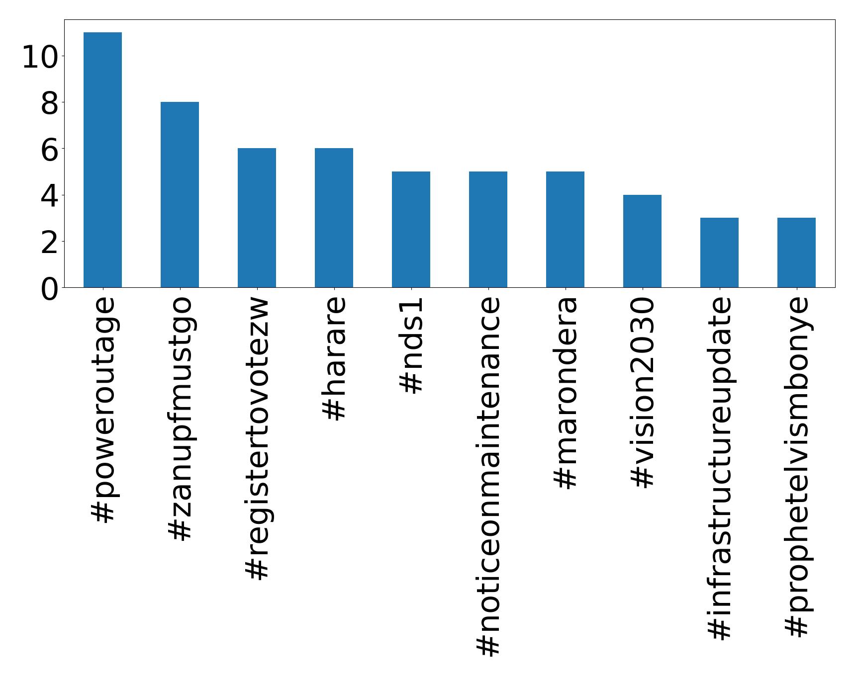 Top hashtags