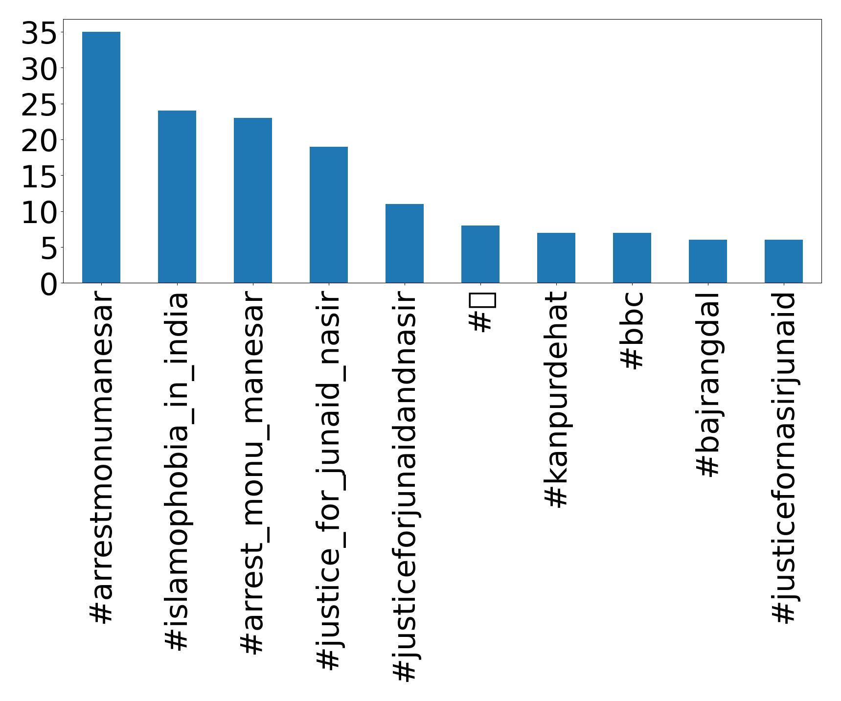 Top Hashtags