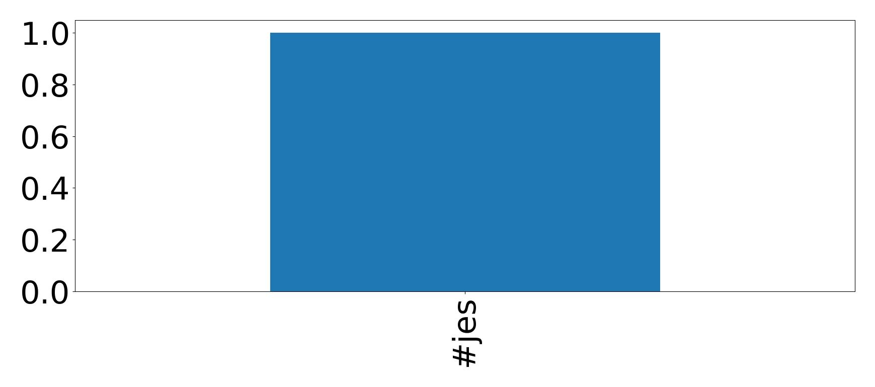 Top Hashtags