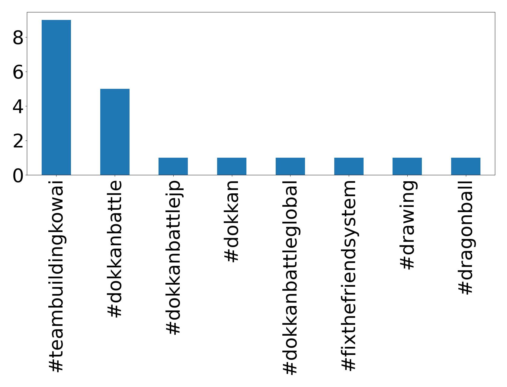 Top hashtags