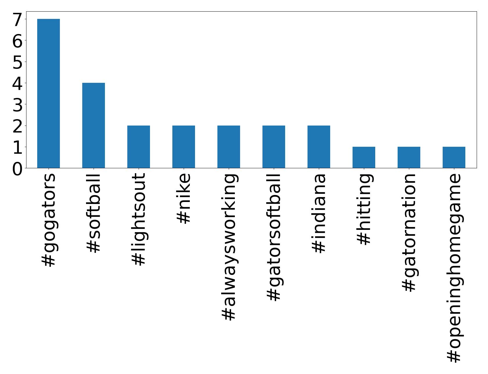 Top hashtags