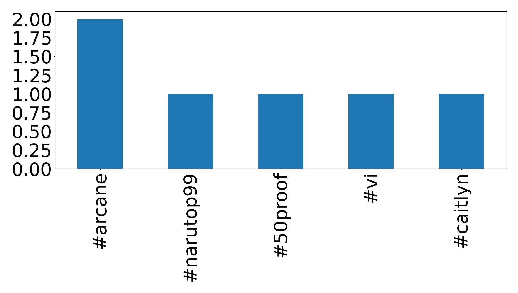 Top hashtags
