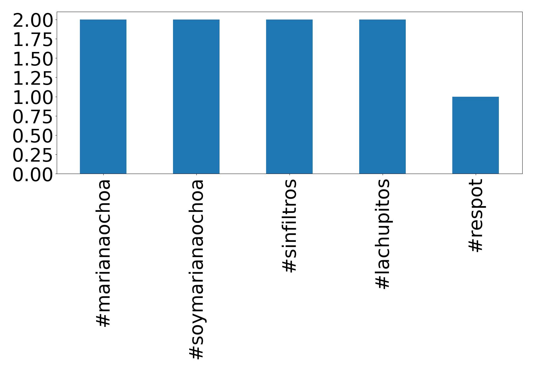 Top hashtags