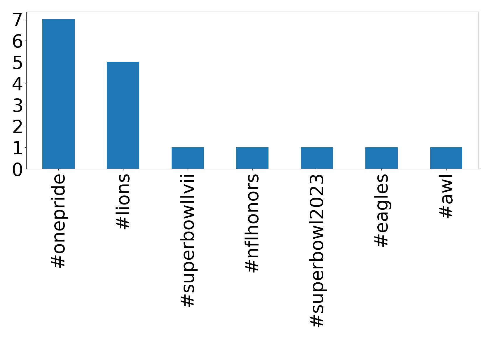 Top Hashtags