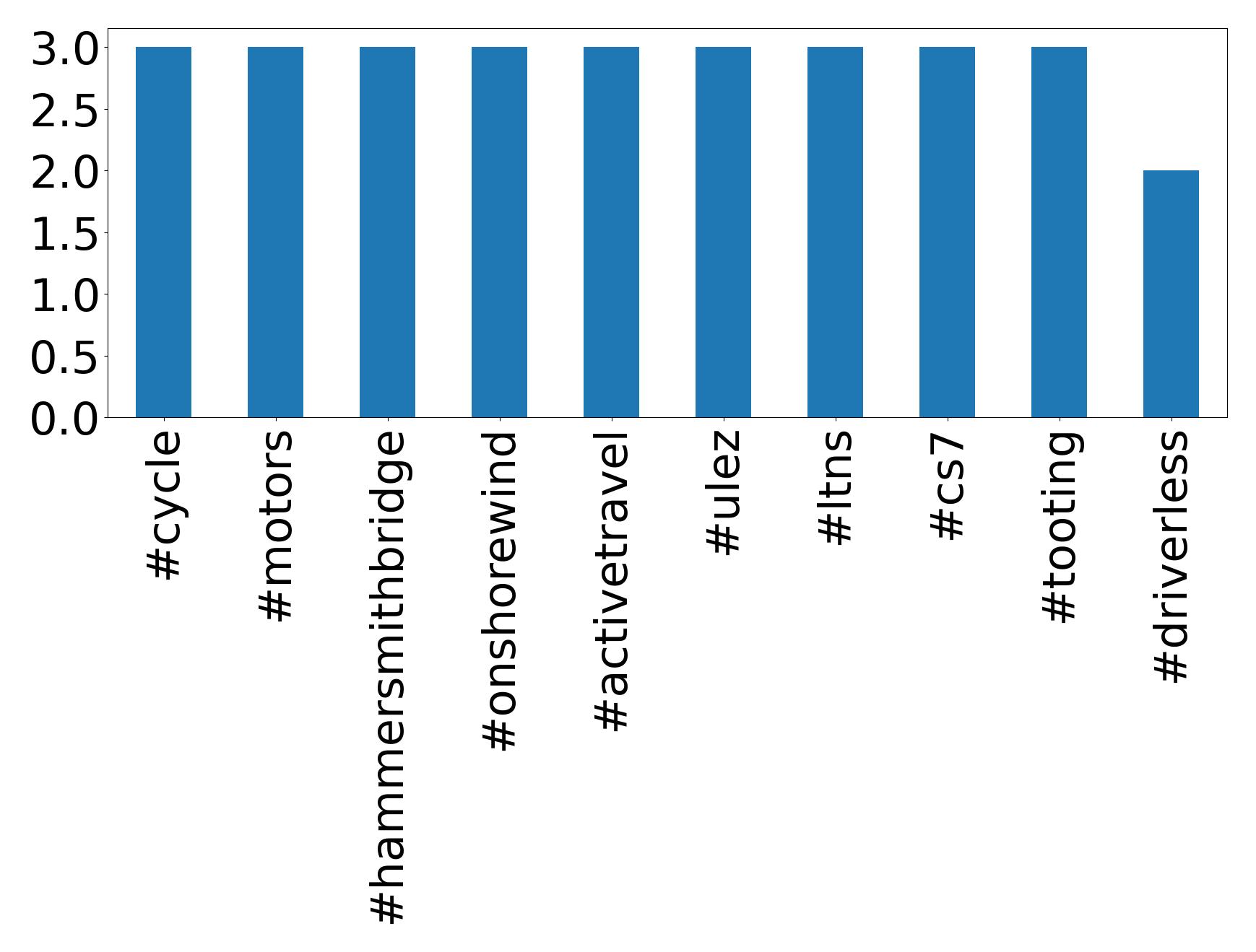 Top hashtagler