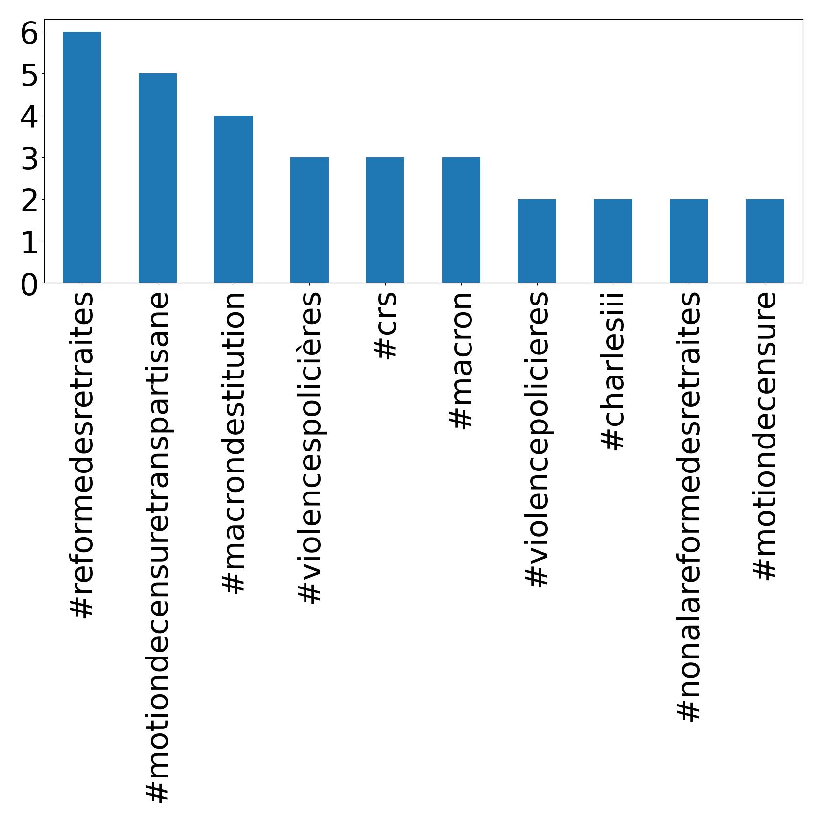 Top hashtags
