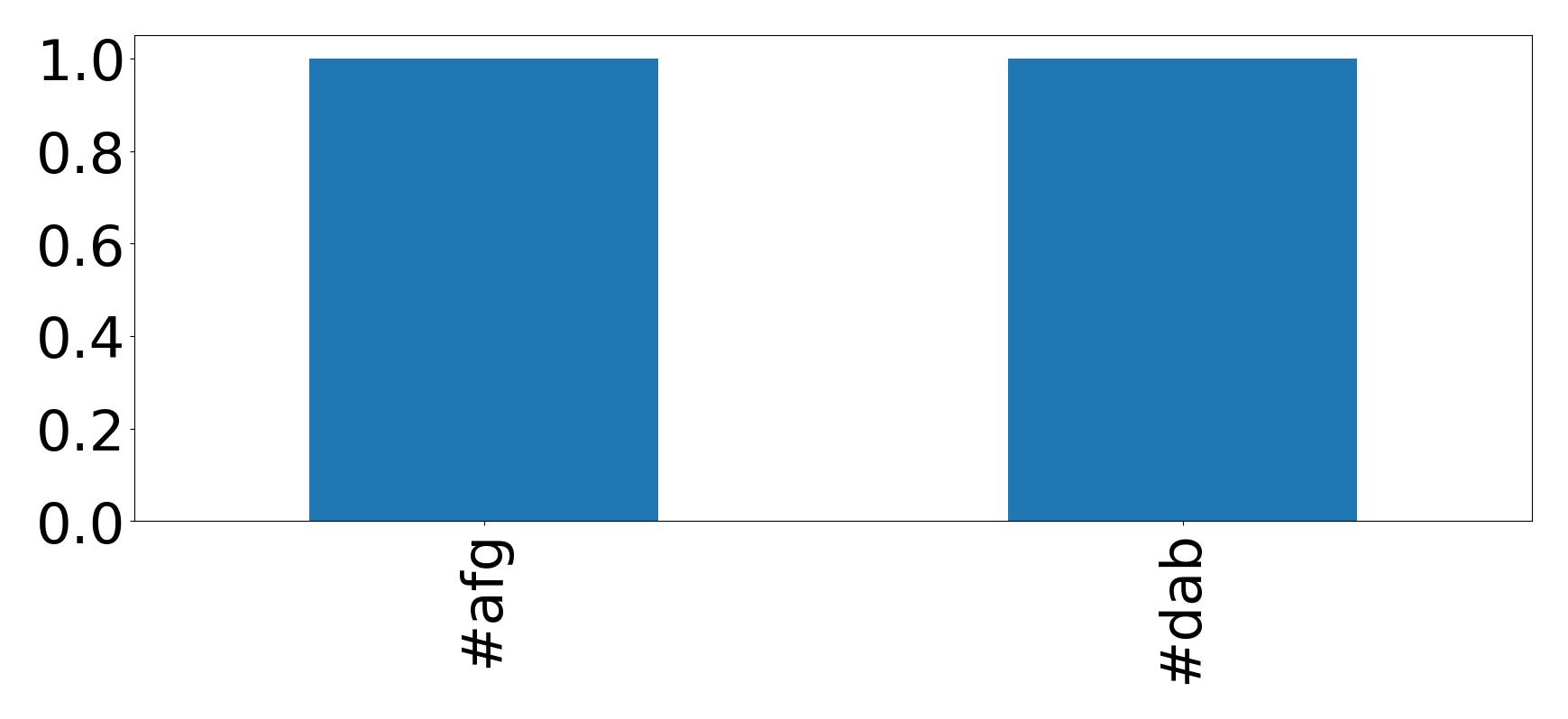 Top Hashtags